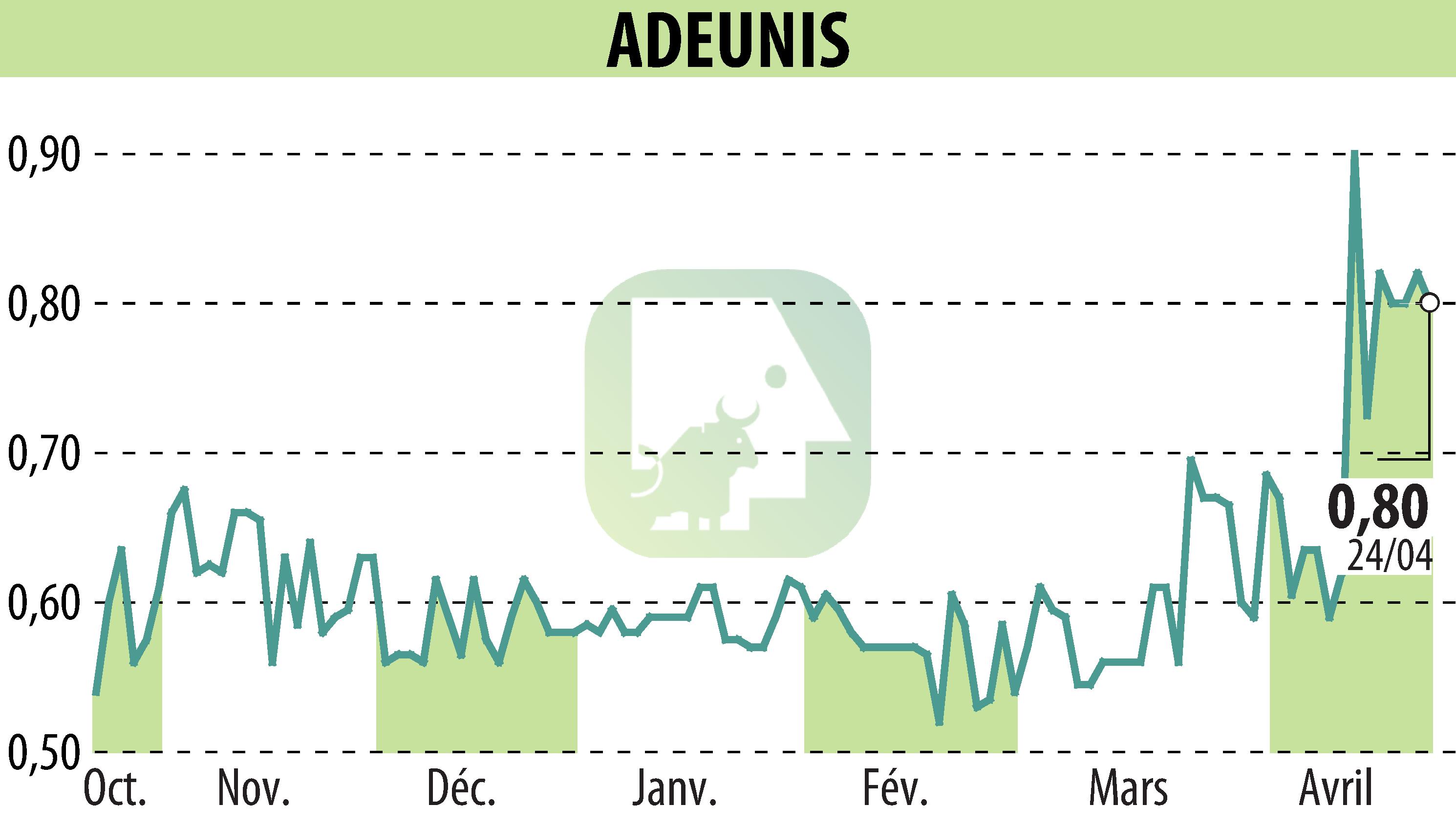 Graphique de l'évolution du cours de l'action ADEUNIS (EPA:ALARF).