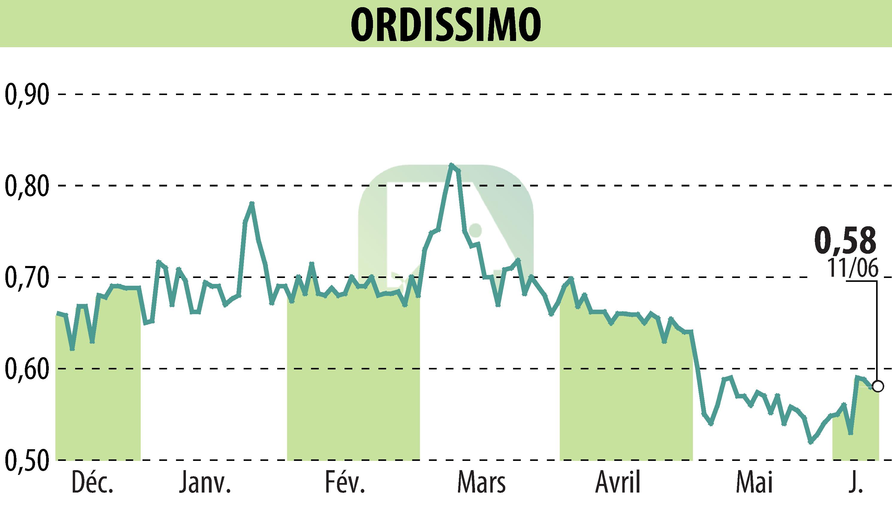 Stock price chart of ORDISSIMO (EPA:ALORD) showing fluctuations.