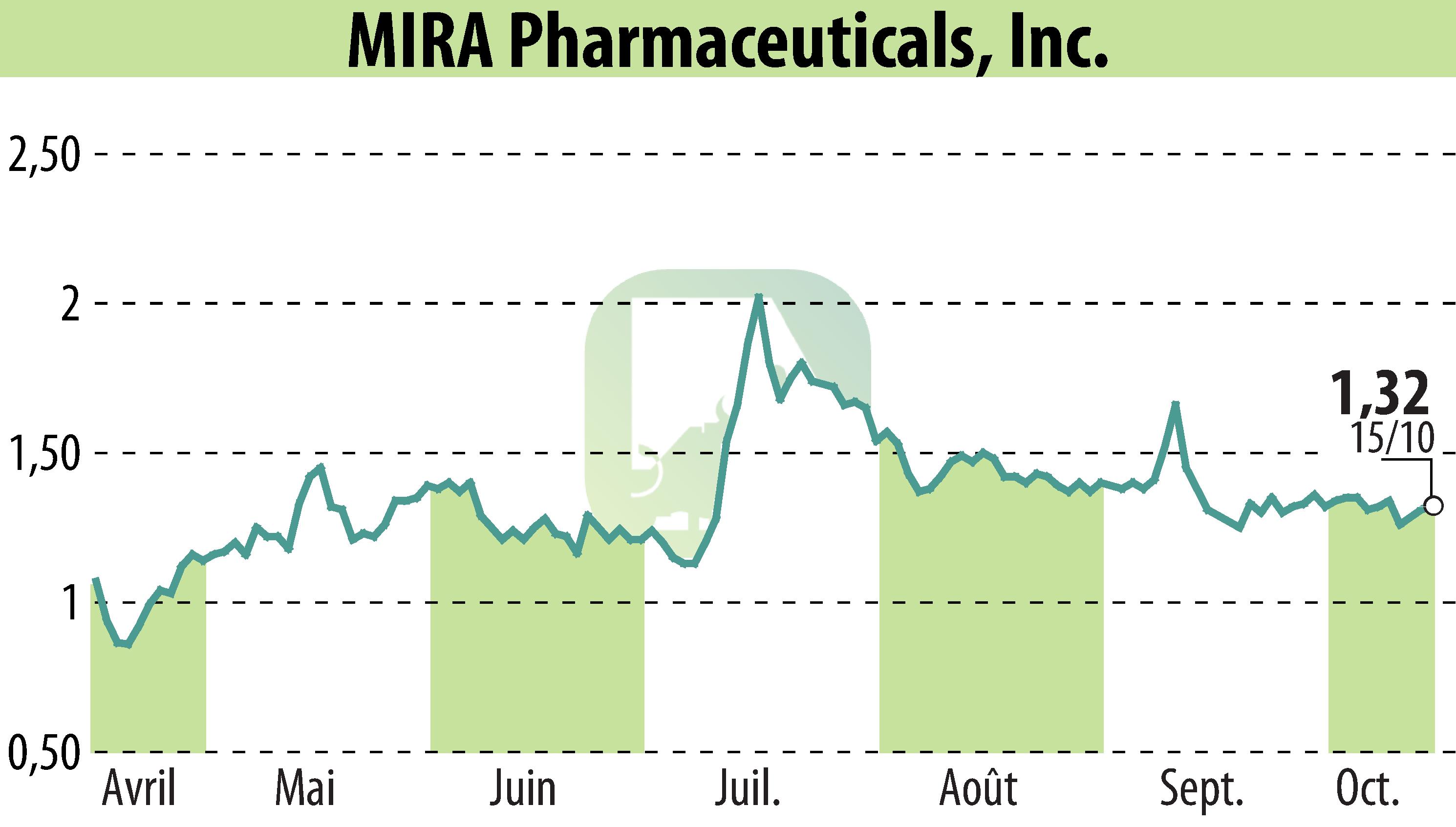 Stock price chart of MIRA Pharmaceuticals (EBR:MIRA) showing fluctuations.