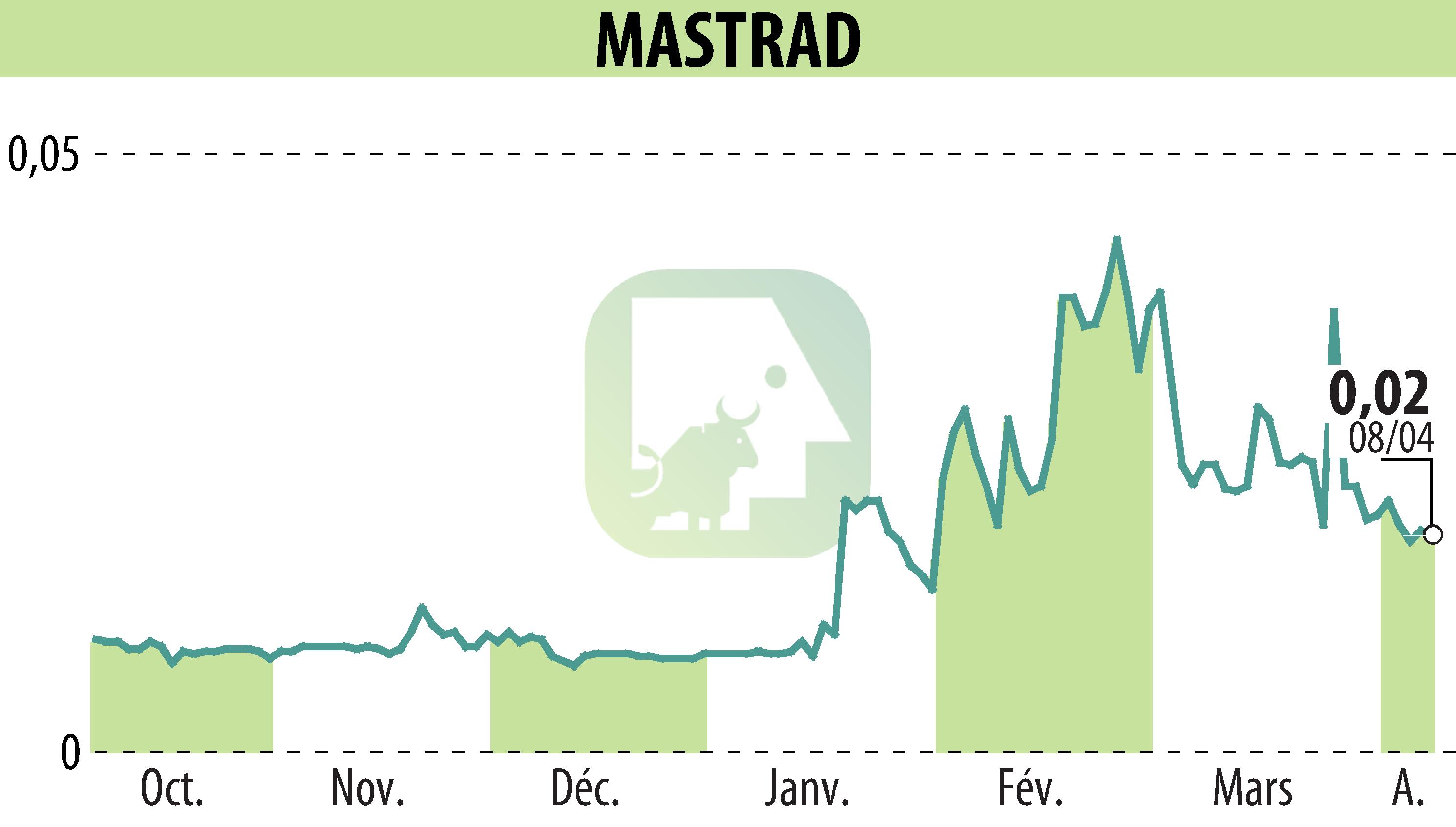Stock price chart of MASTRAD (EPA:ALMAS) showing fluctuations.