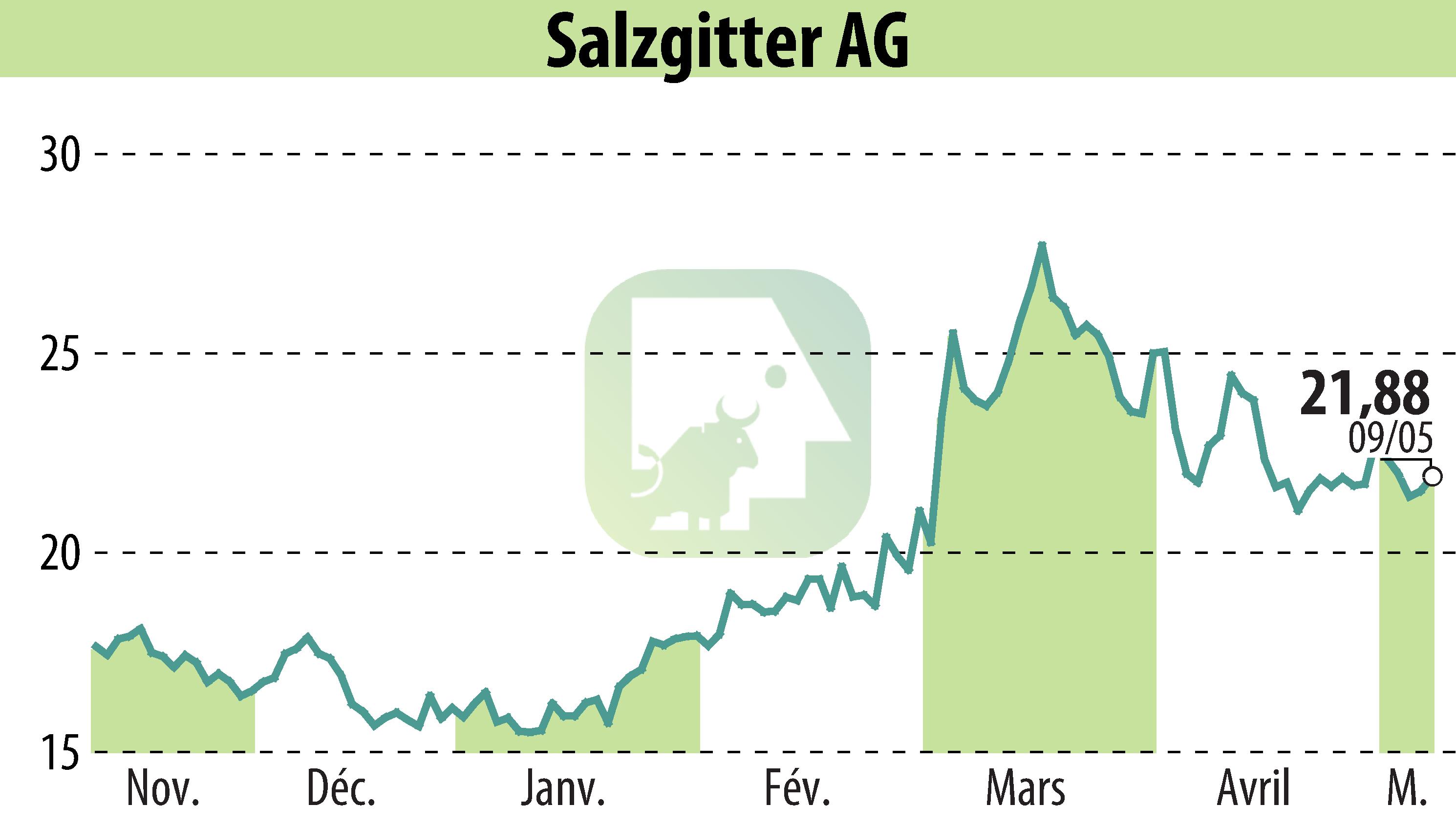 Stock price chart of Salzgitter AG (EBR:SZG) showing fluctuations.