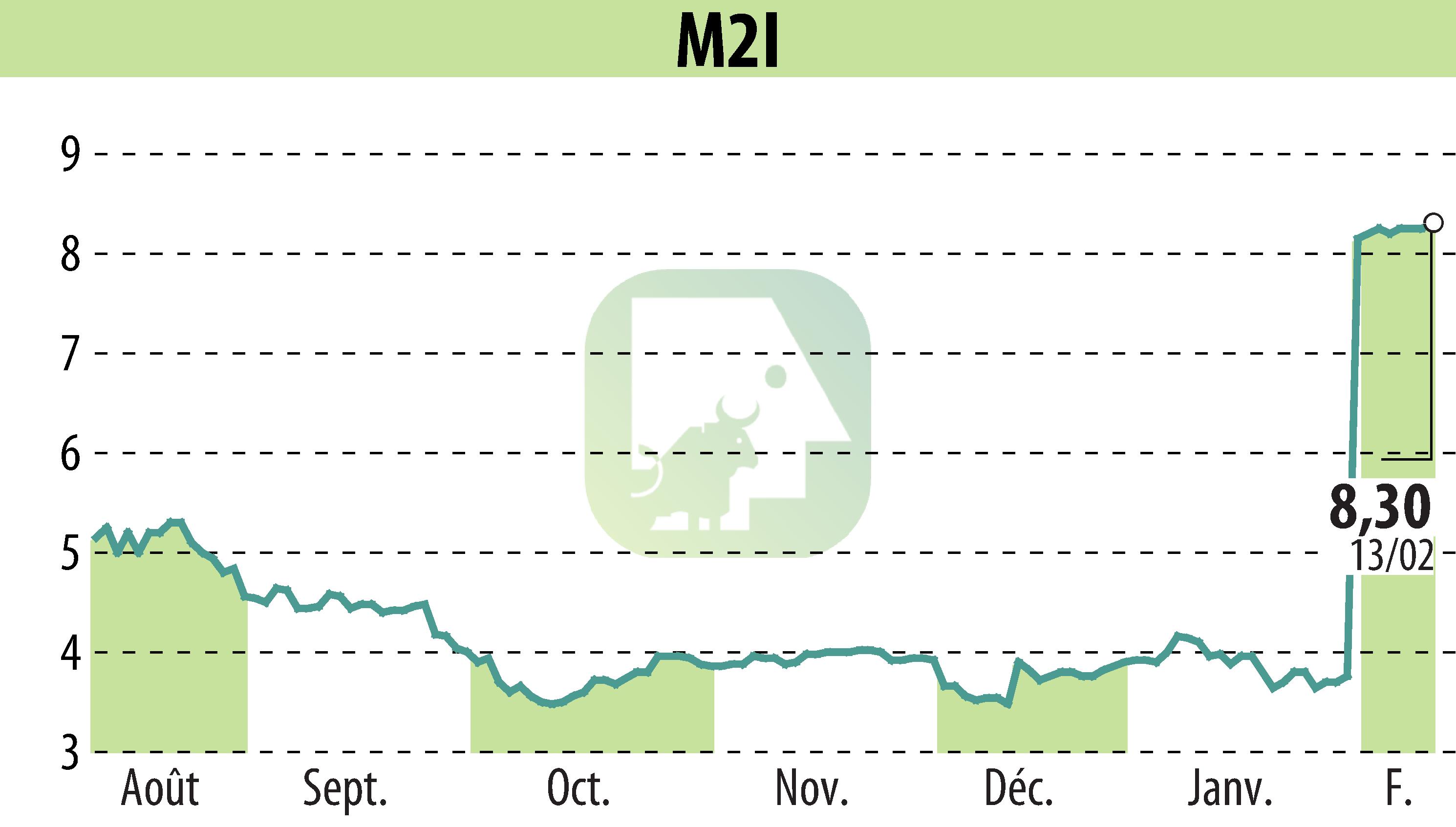 Stock price chart of M2I (EPA:ALMII) showing fluctuations.