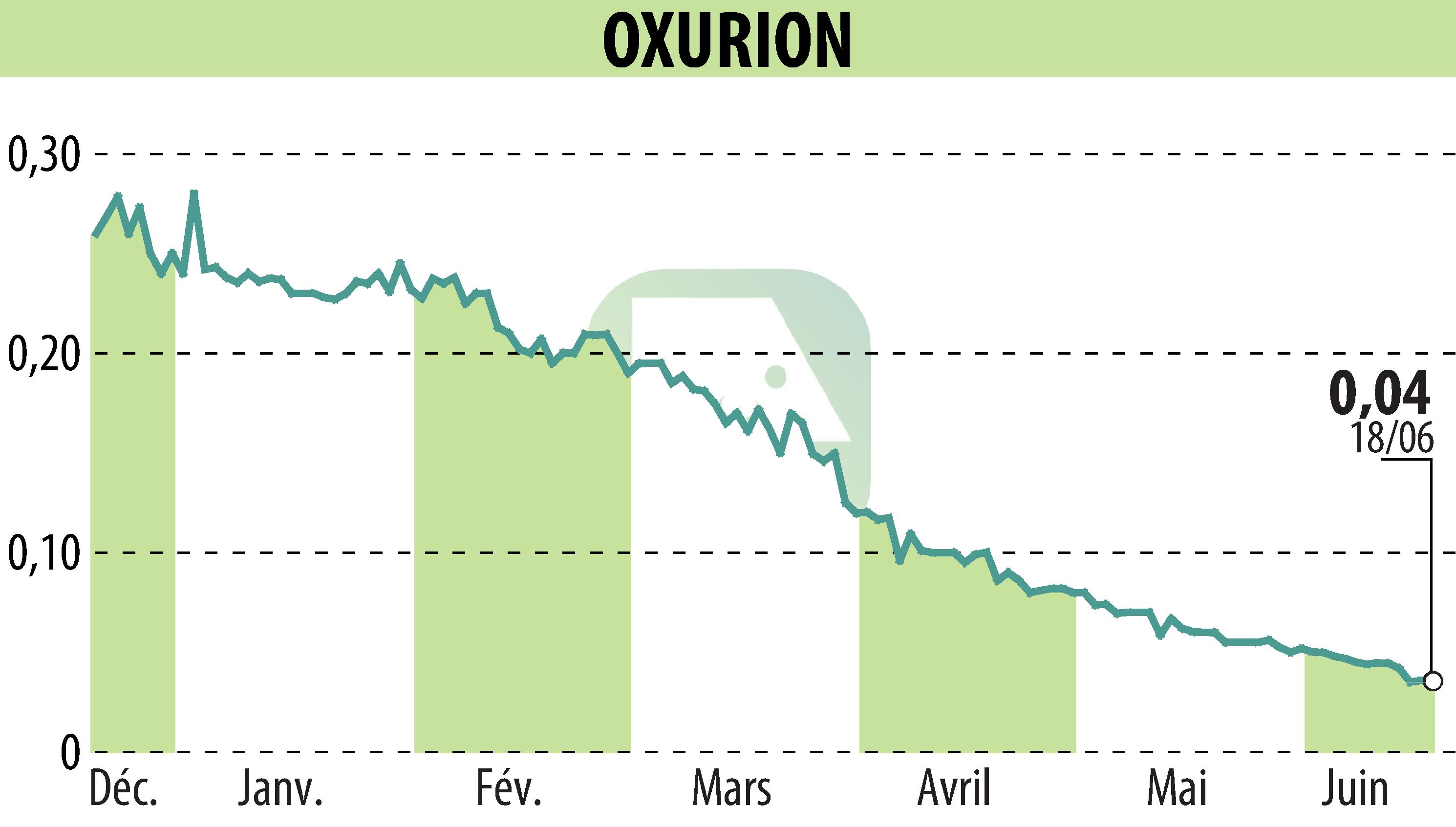 Stock price chart of OXURION (EBR:OXUR) showing fluctuations.