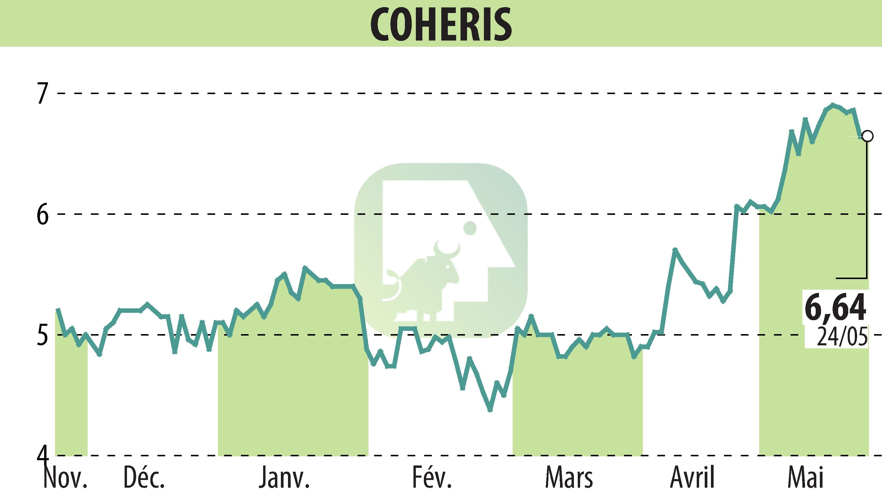 Stock price chart of COHERIS (EPA:COH) showing fluctuations.