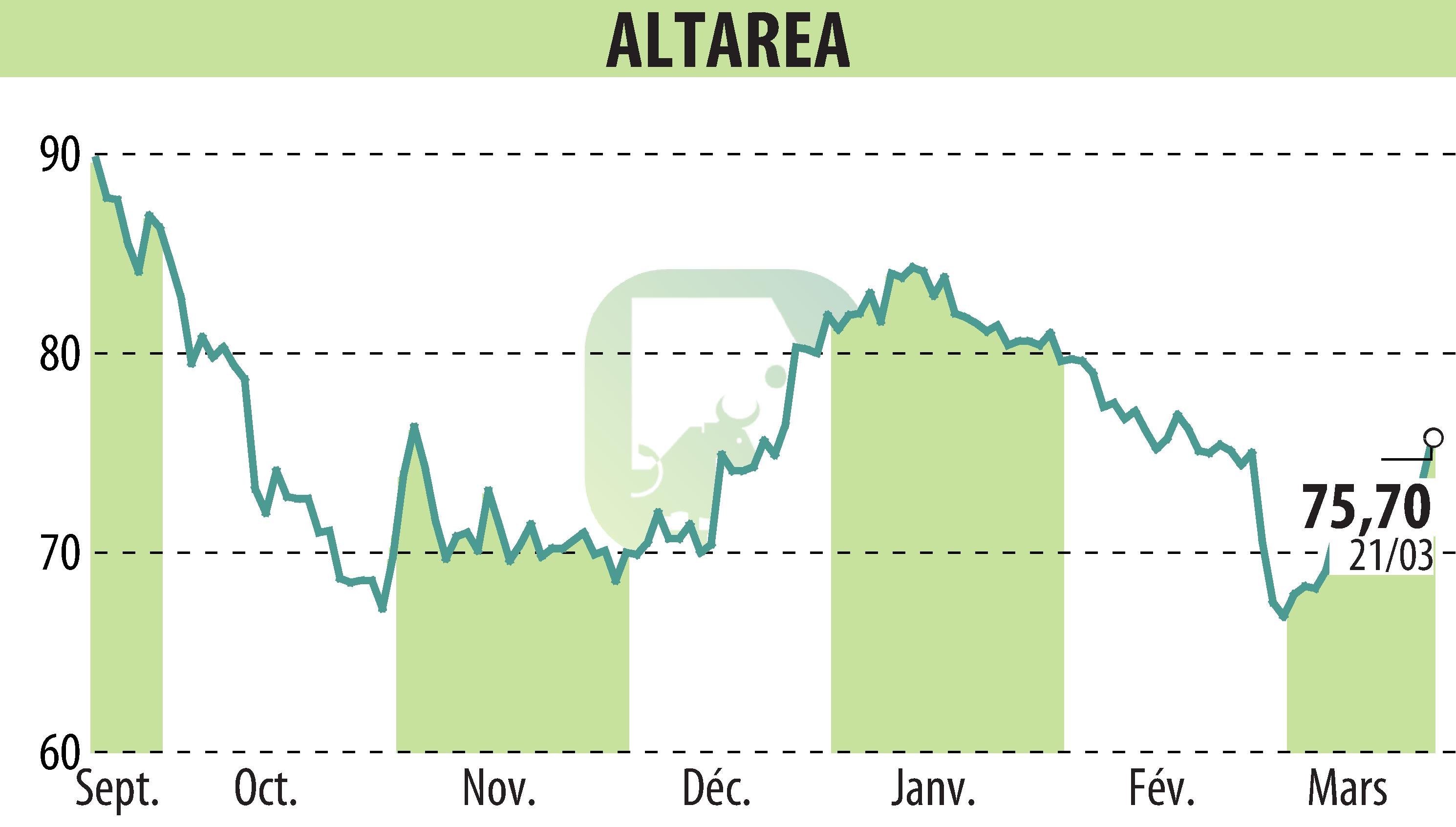 Stock price chart of ALTAREA (EPA:ALTA) showing fluctuations.