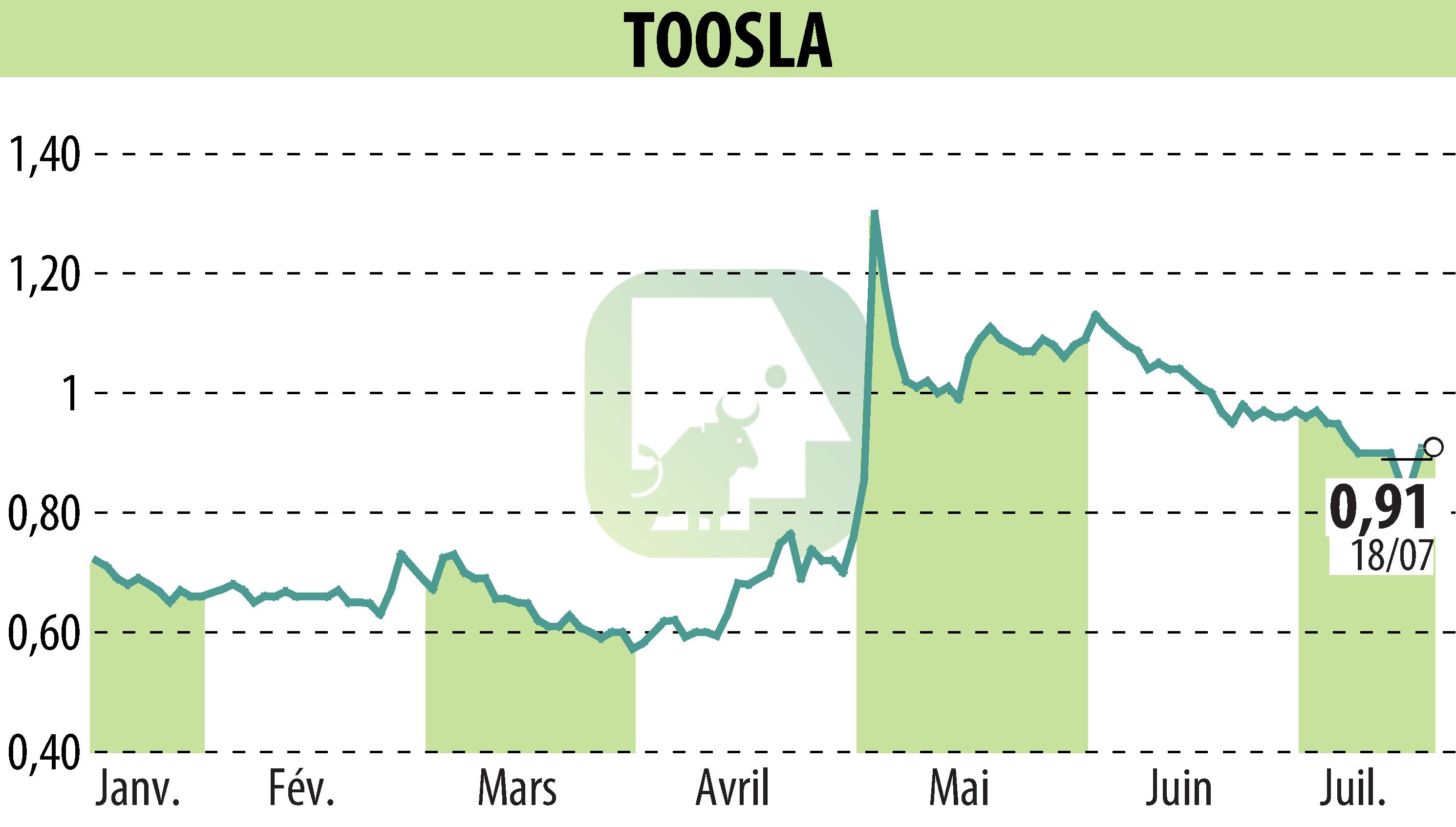 Graphique de l'évolution du cours de l'action TOOSLA (EPA:ALTOO).