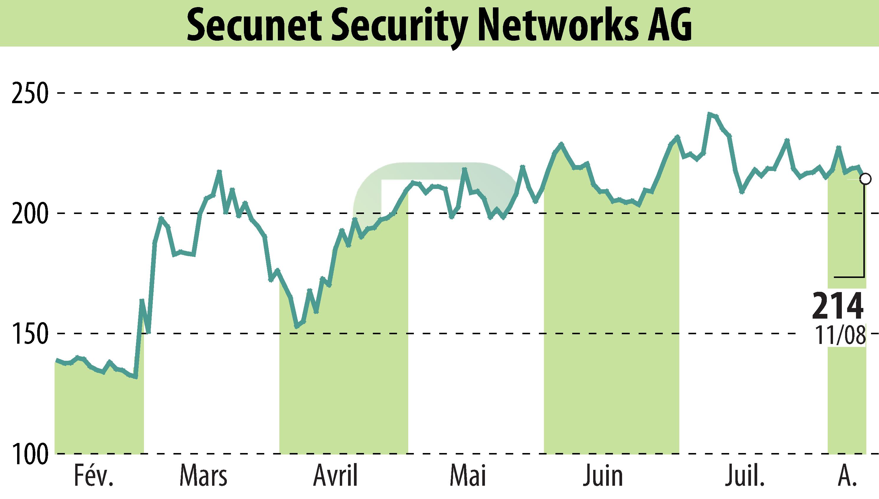 Stock price chart of Secunet Security Networks AG (EBR:YSN) showing fluctuations.