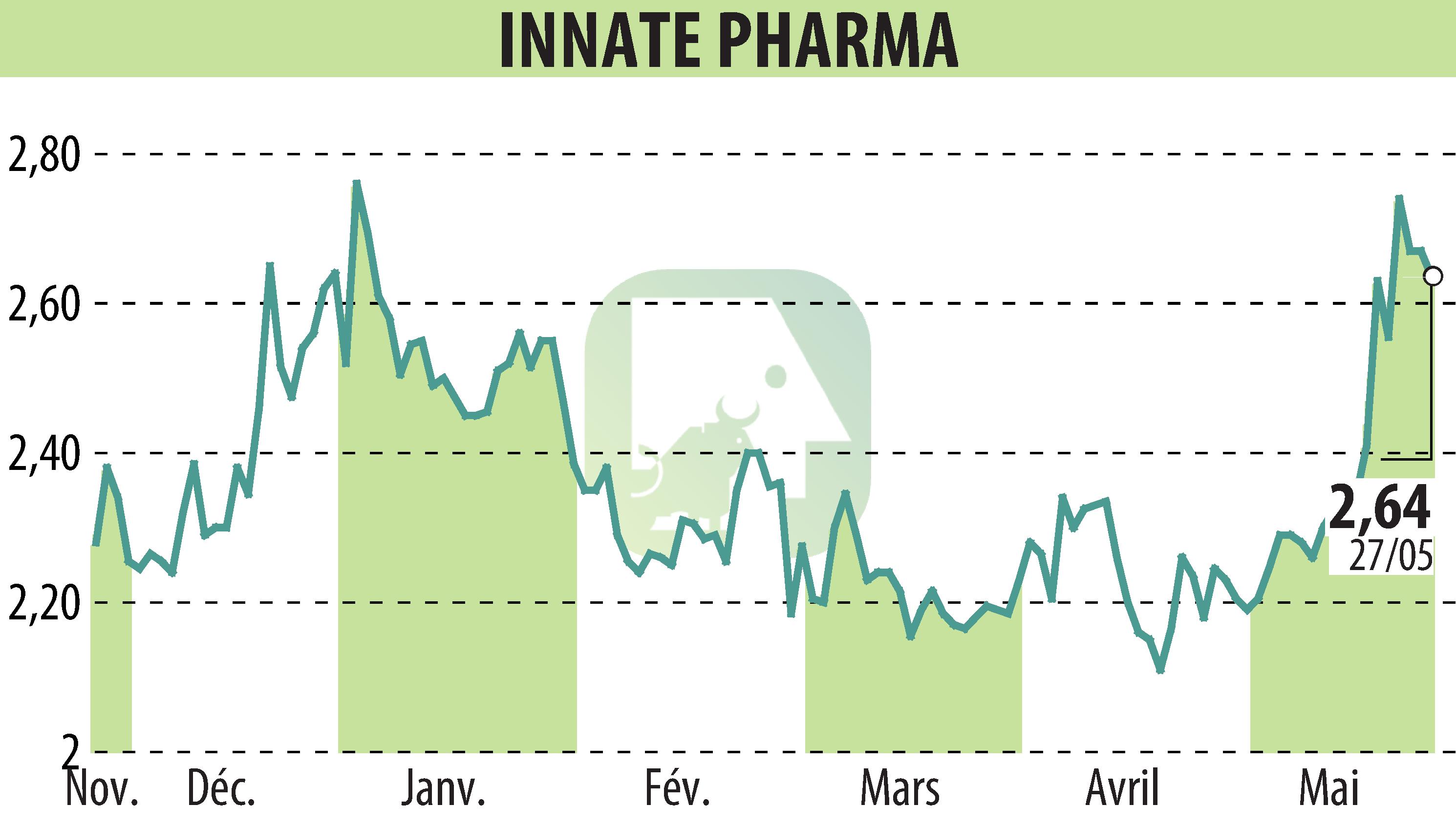 Stock price chart of INNATE PHARMA (EPA:IPH) showing fluctuations.