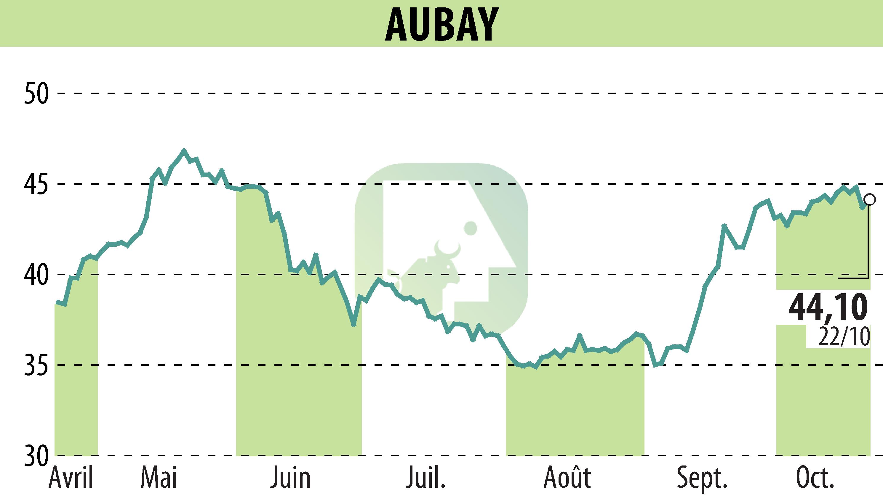 Stock price chart of AUBAY (EPA:AUB) showing fluctuations.