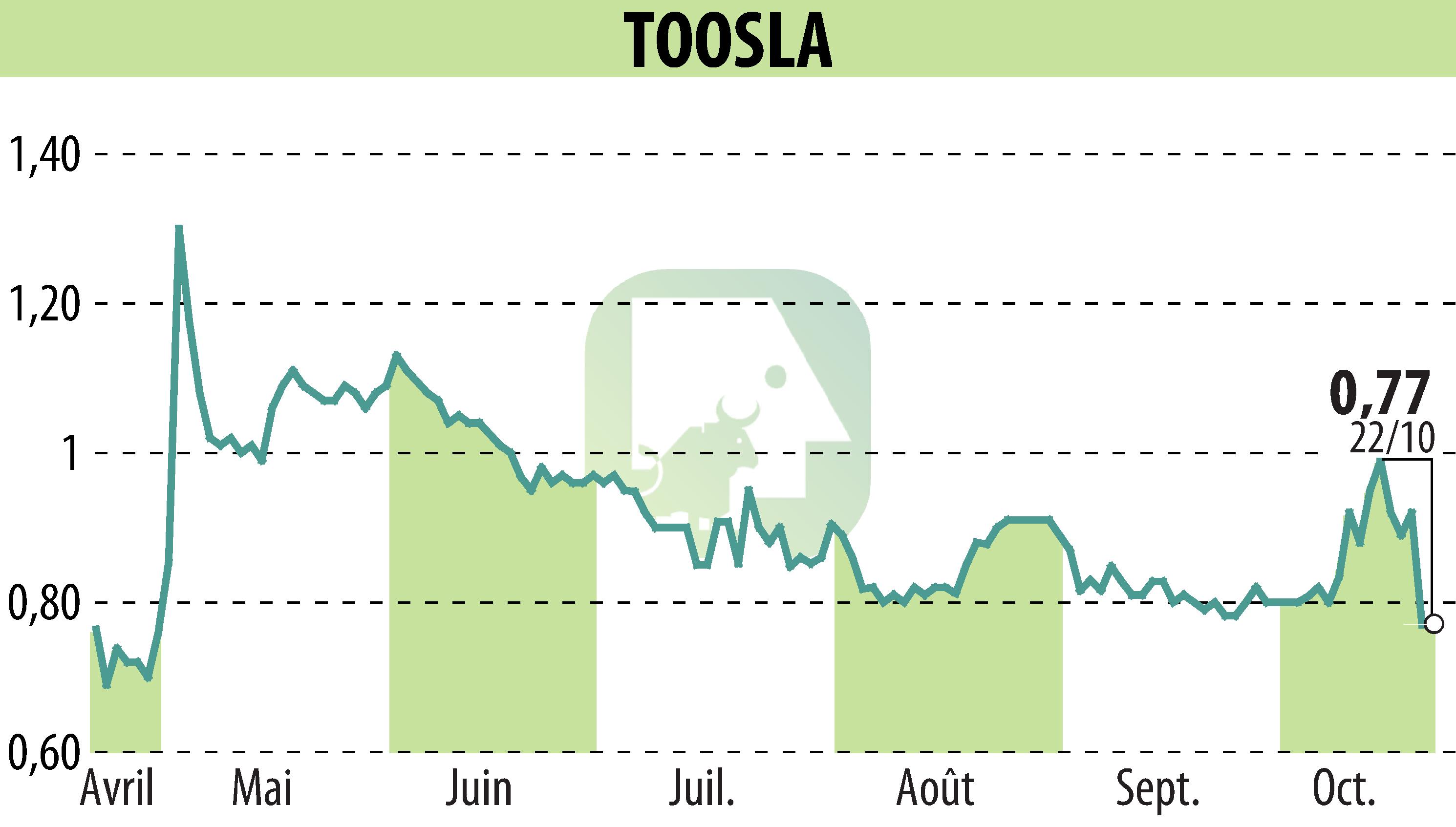 Stock price chart of TOOSLA (EPA:ALTOO) showing fluctuations.