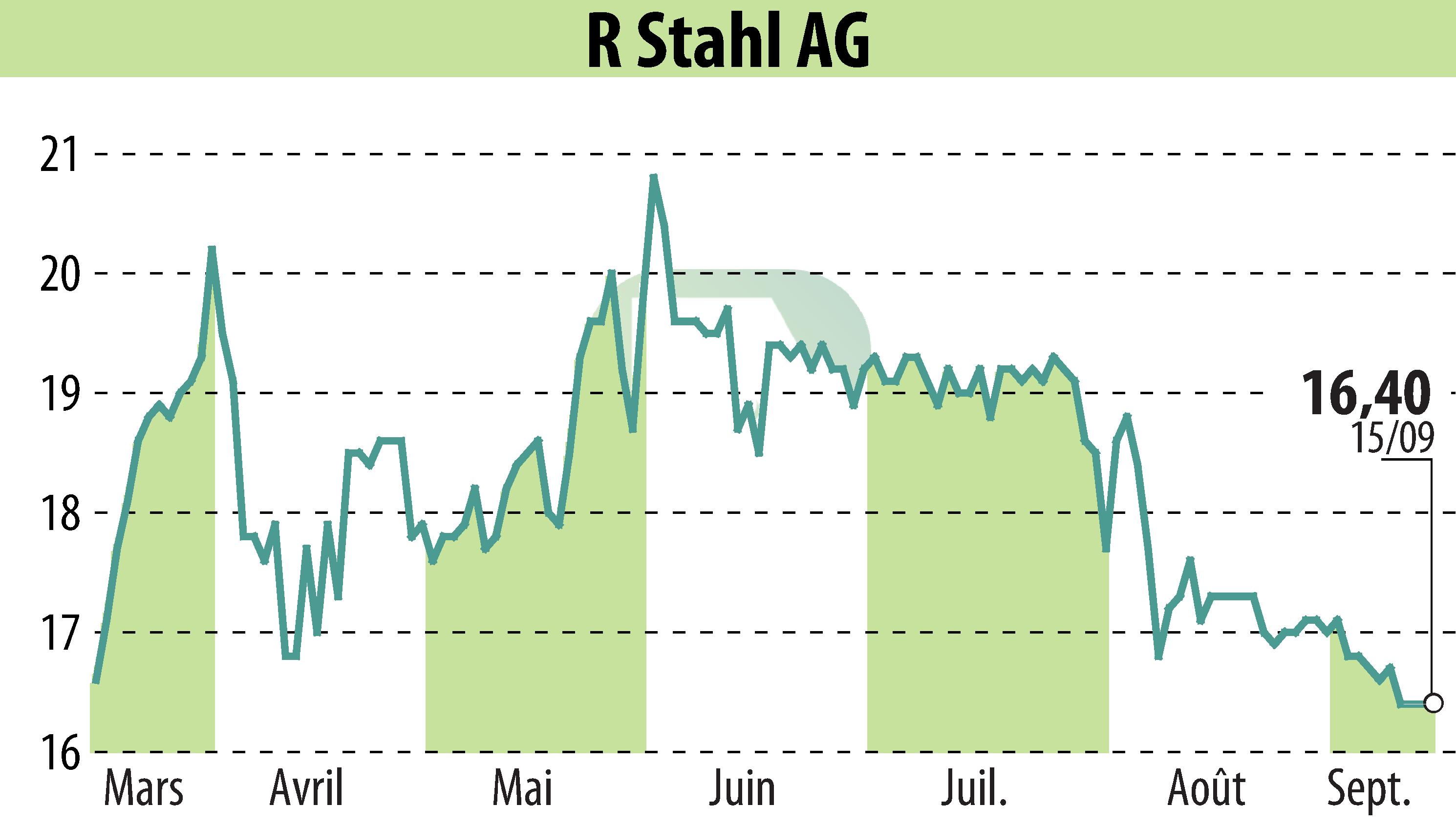 Stock price chart of R. Stahl AG (EBR:RSL2) showing fluctuations.