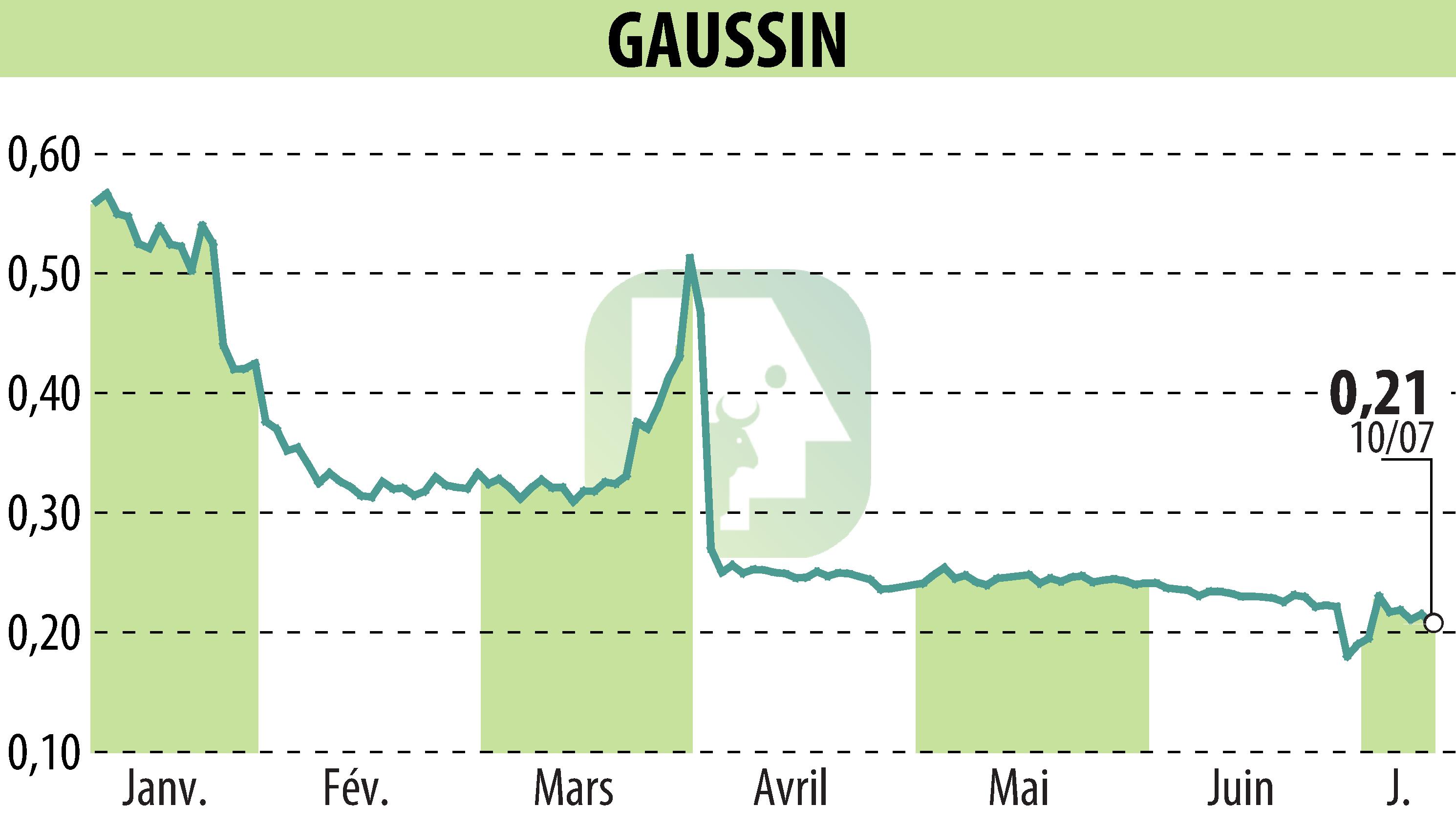 Stock price chart of GAUSSIN (EPA:ALGAU) showing fluctuations.