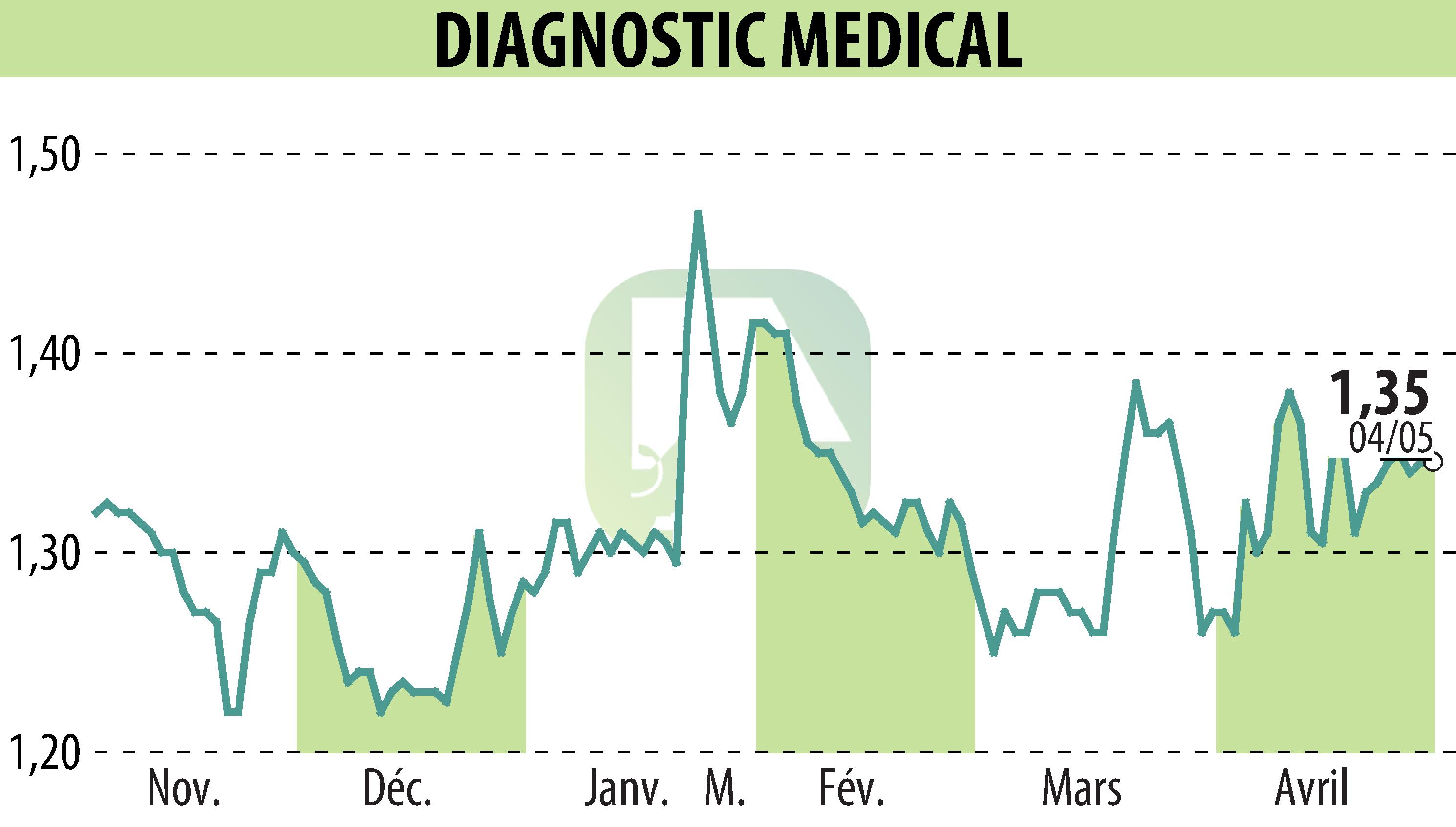 Stock price chart of DIAGNOSTIC MEDICAL (EPA:ALDMS) showing fluctuations.