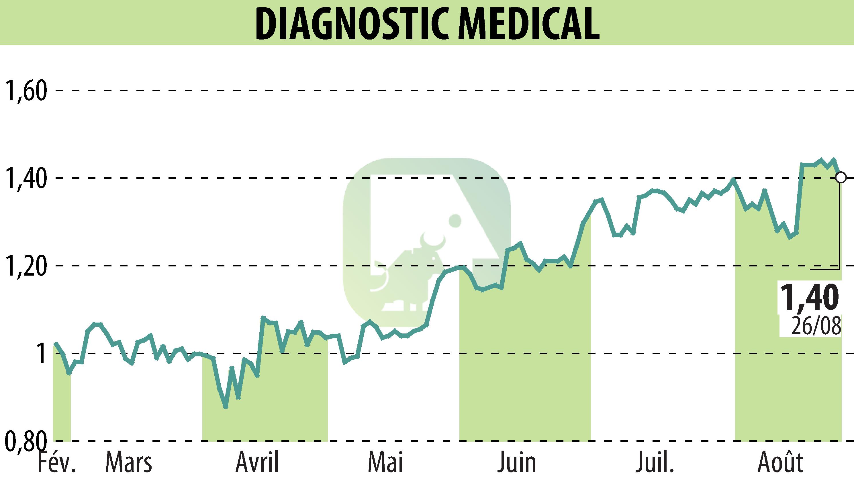 Graphique de l'évolution du cours de l'action DIAGNOSTIC MEDICAL (EPA:ALDMS).