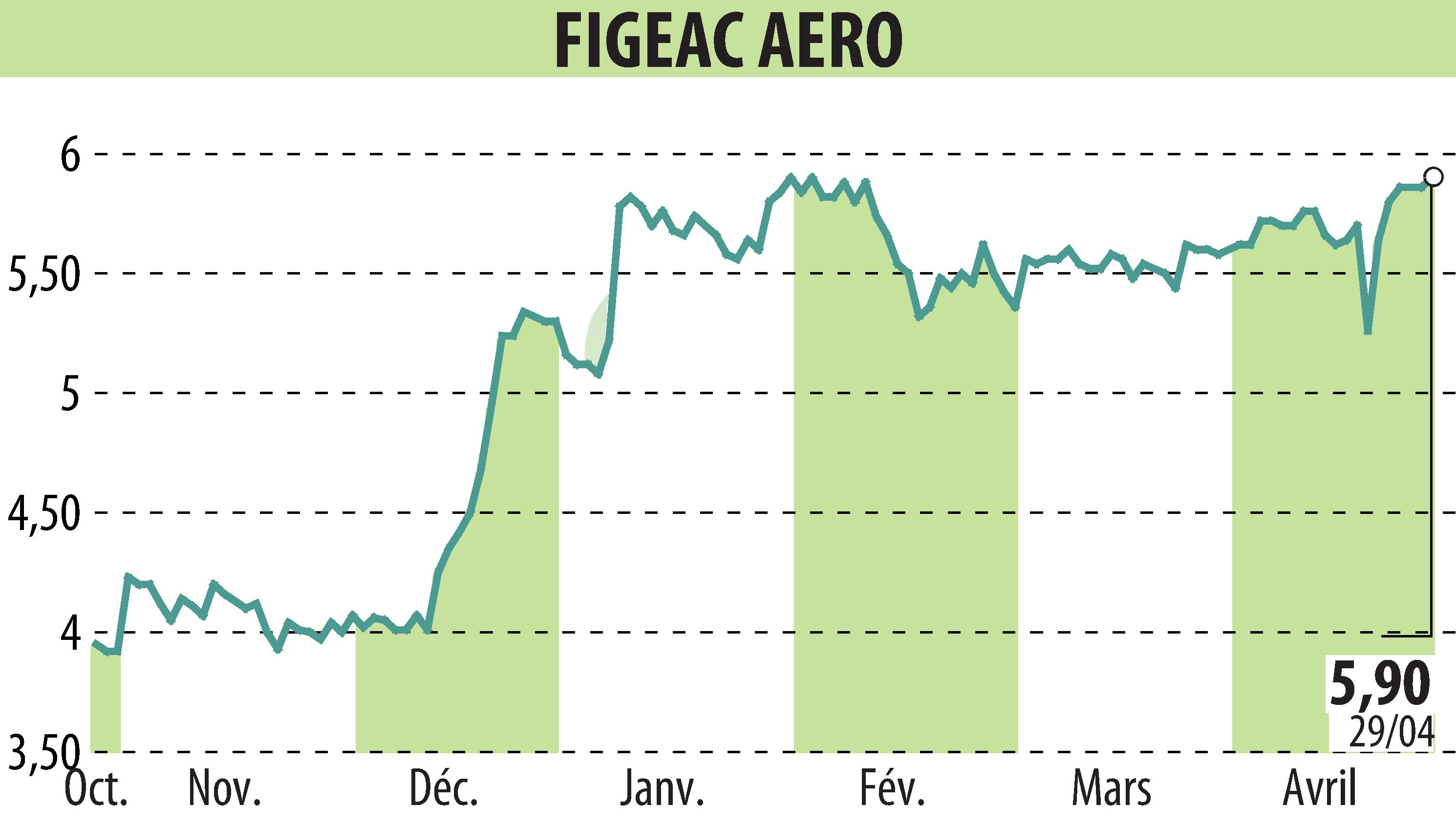 Stock price chart of FIGEAC AERO (EPA:FGA) showing fluctuations.