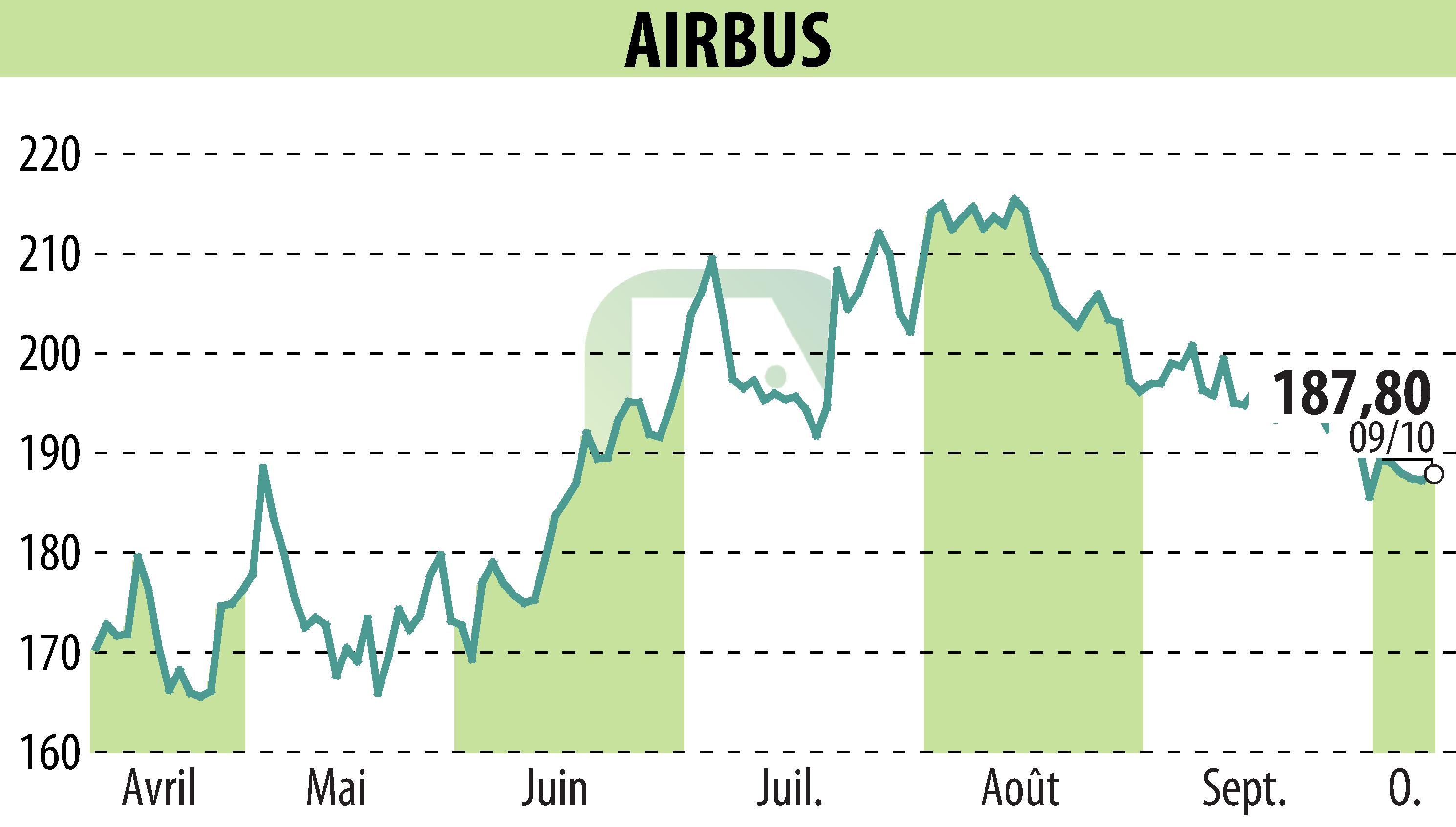 Graphique de l'évolution du cours de l'action Airbus Group N.V. (EPA:AIR).