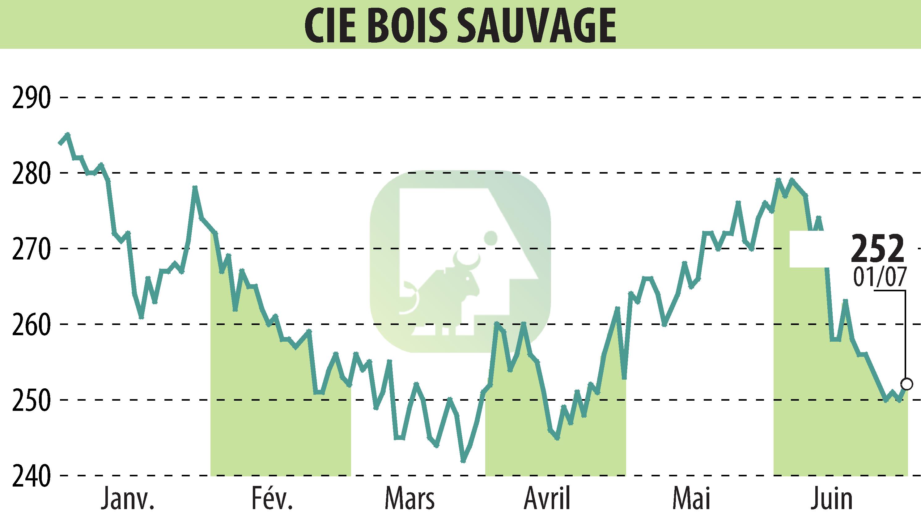 Stock price chart of COMPAGNIE BOIS SAUVAGE (EBR:COMB) showing fluctuations.