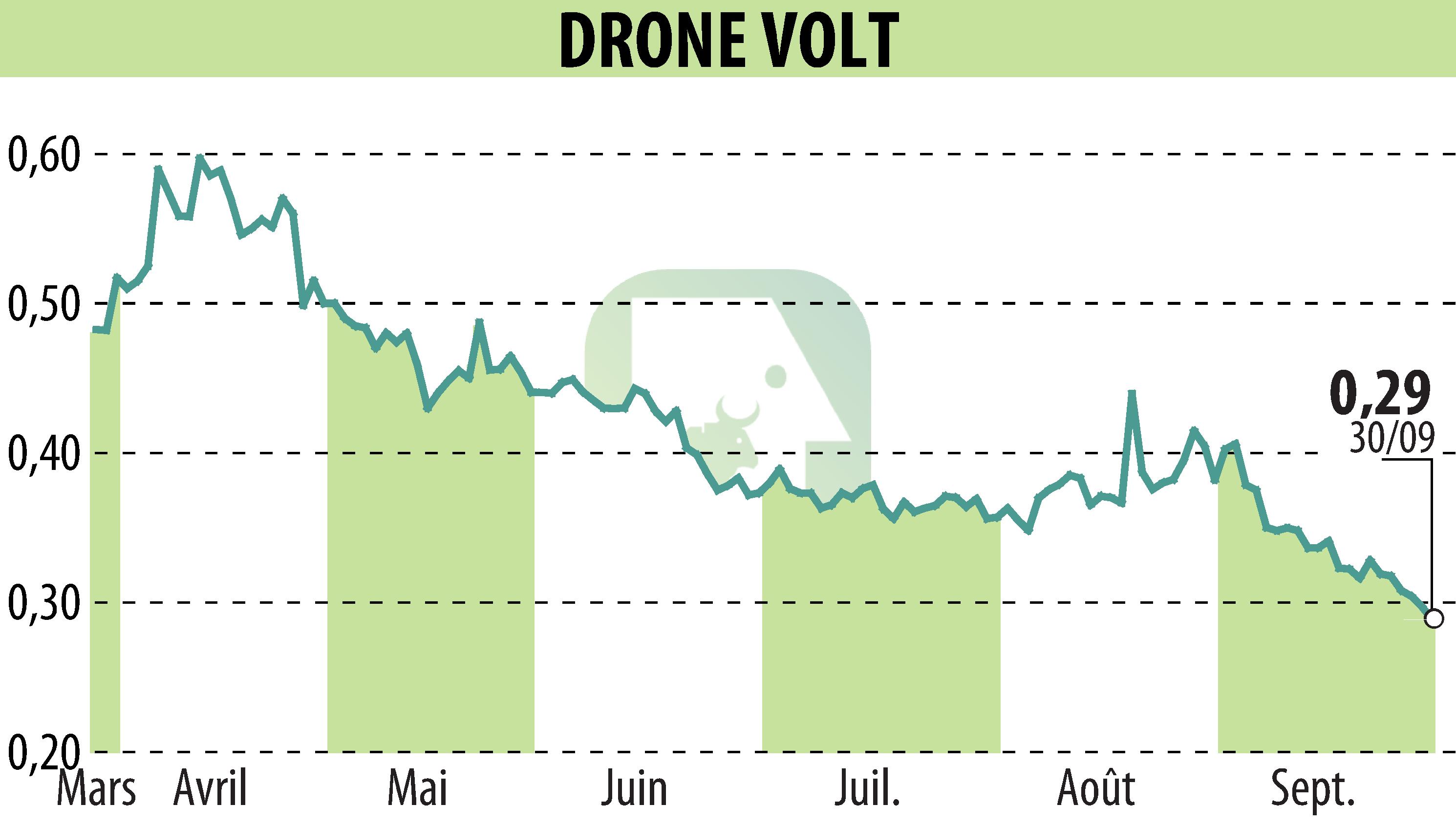 Stock price chart of DRONE VOLT (EPA:ALDRV) showing fluctuations.