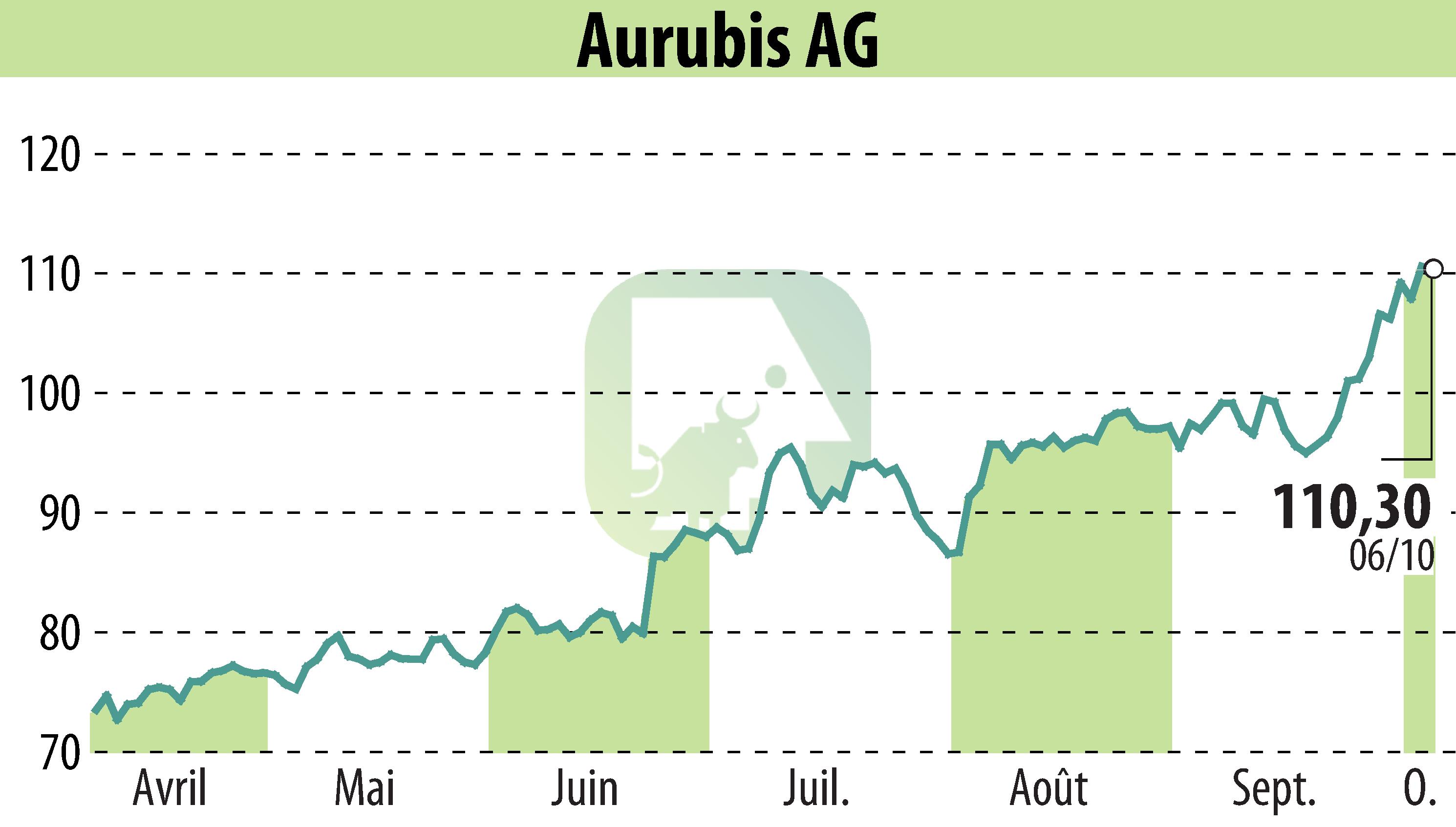 Graphique de l'évolution du cours de l'action Norddeutsche Affinerie AG (EBR:NDA).