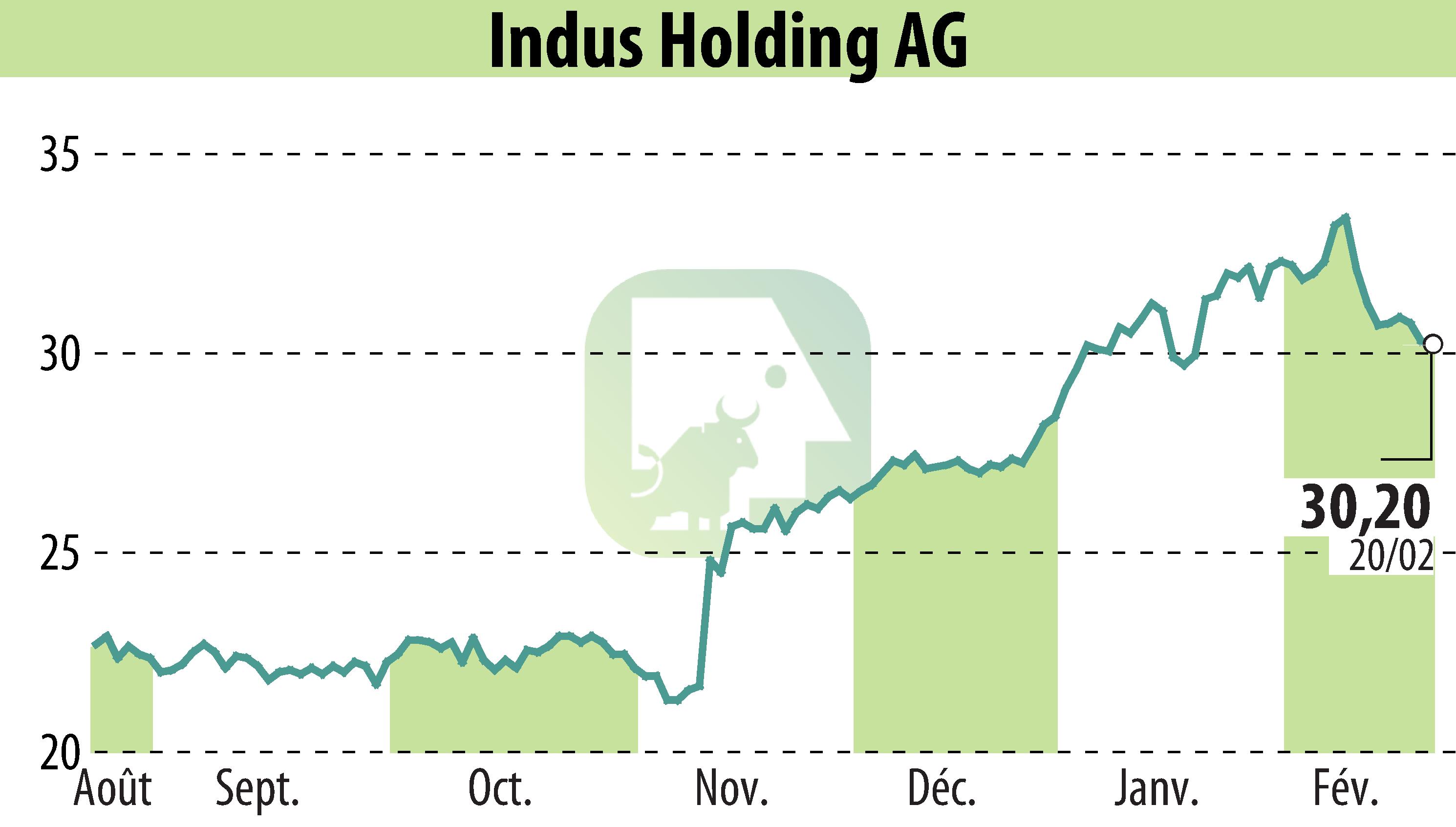 Stock price chart of INDUS Holding AG (EBR:INH) showing fluctuations.