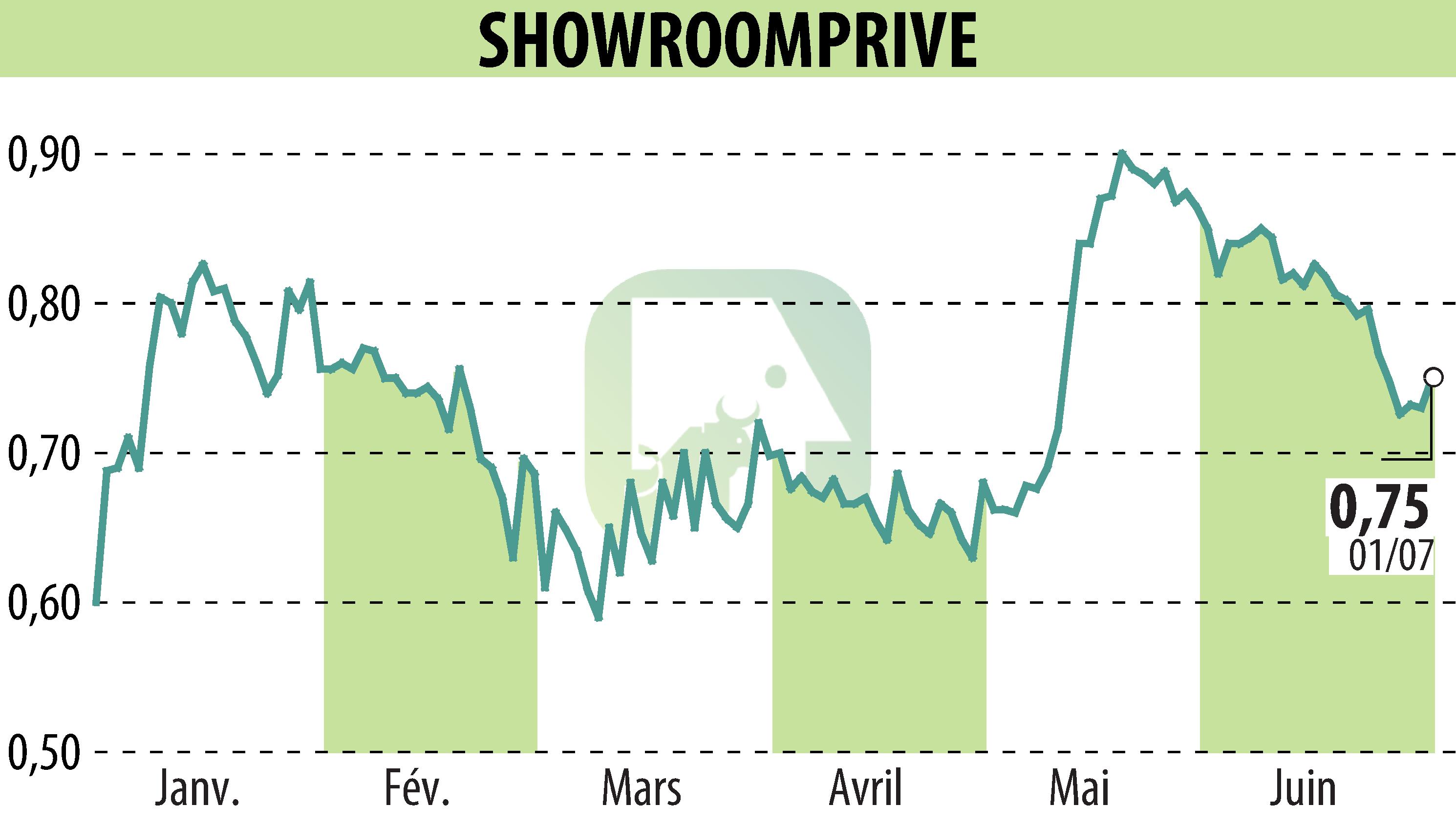 Graphique de l'évolution du cours de l'action SHOWROOMPRIVE (EPA:SRP).