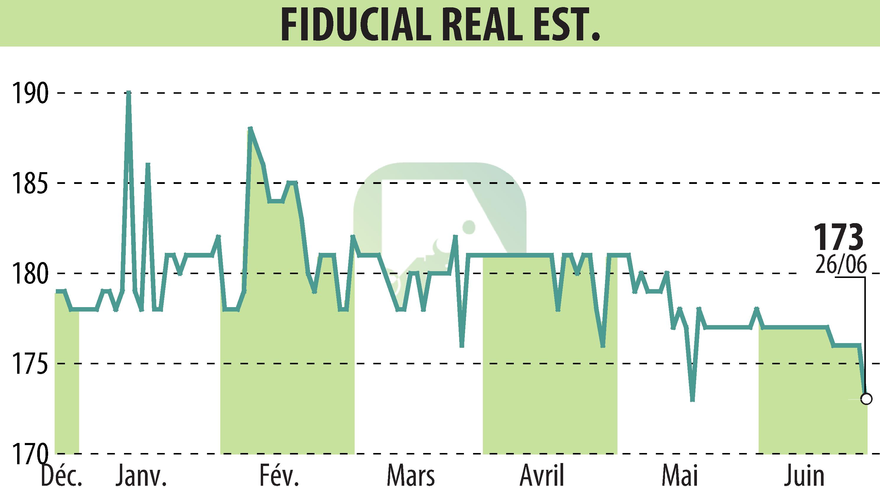 Stock price chart of FIDUCIAL REAL ESTATE (EPA:ORIA) showing fluctuations.