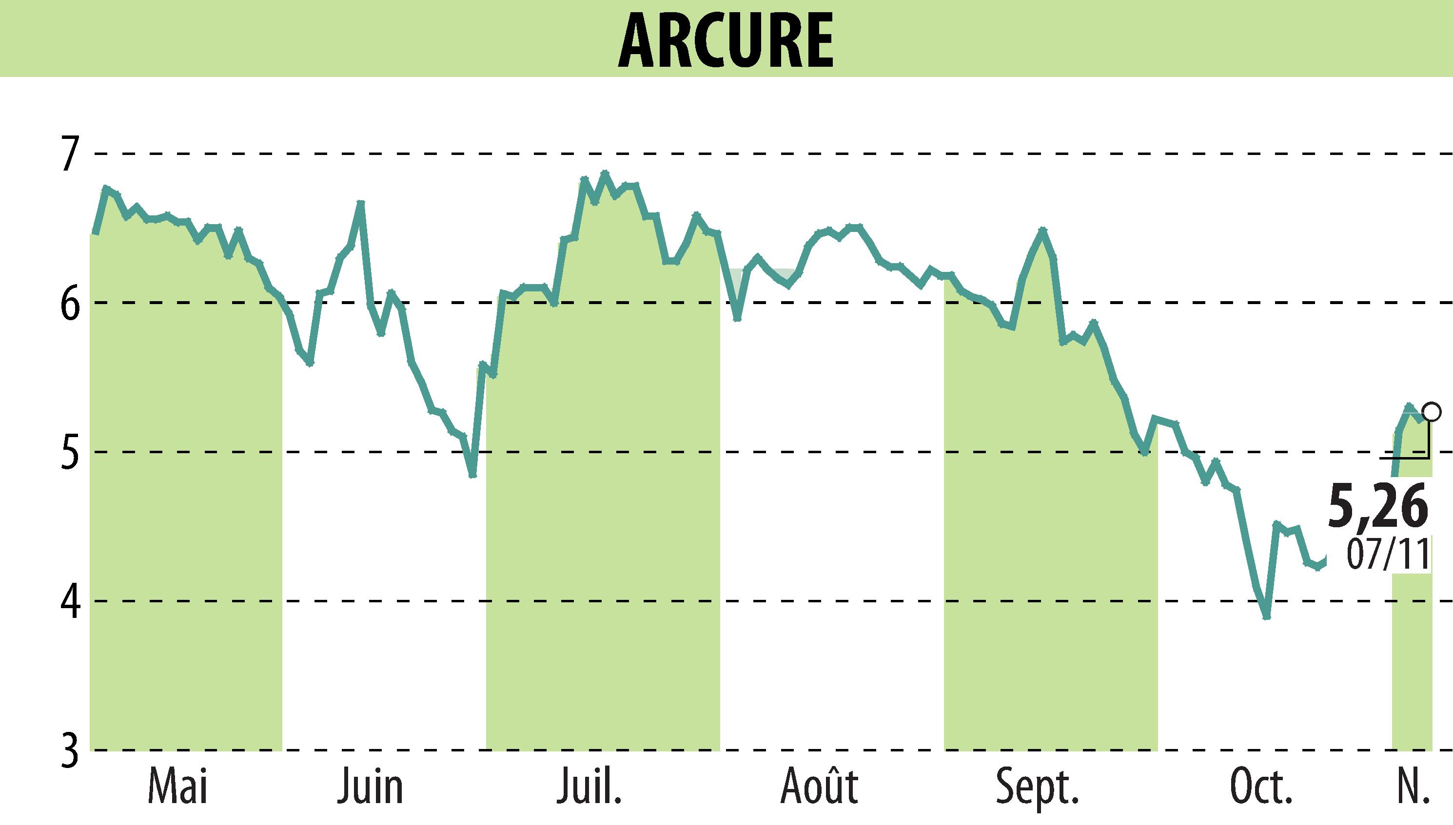 Stock price chart of ARCURE (EPA:ALCUR) showing fluctuations.