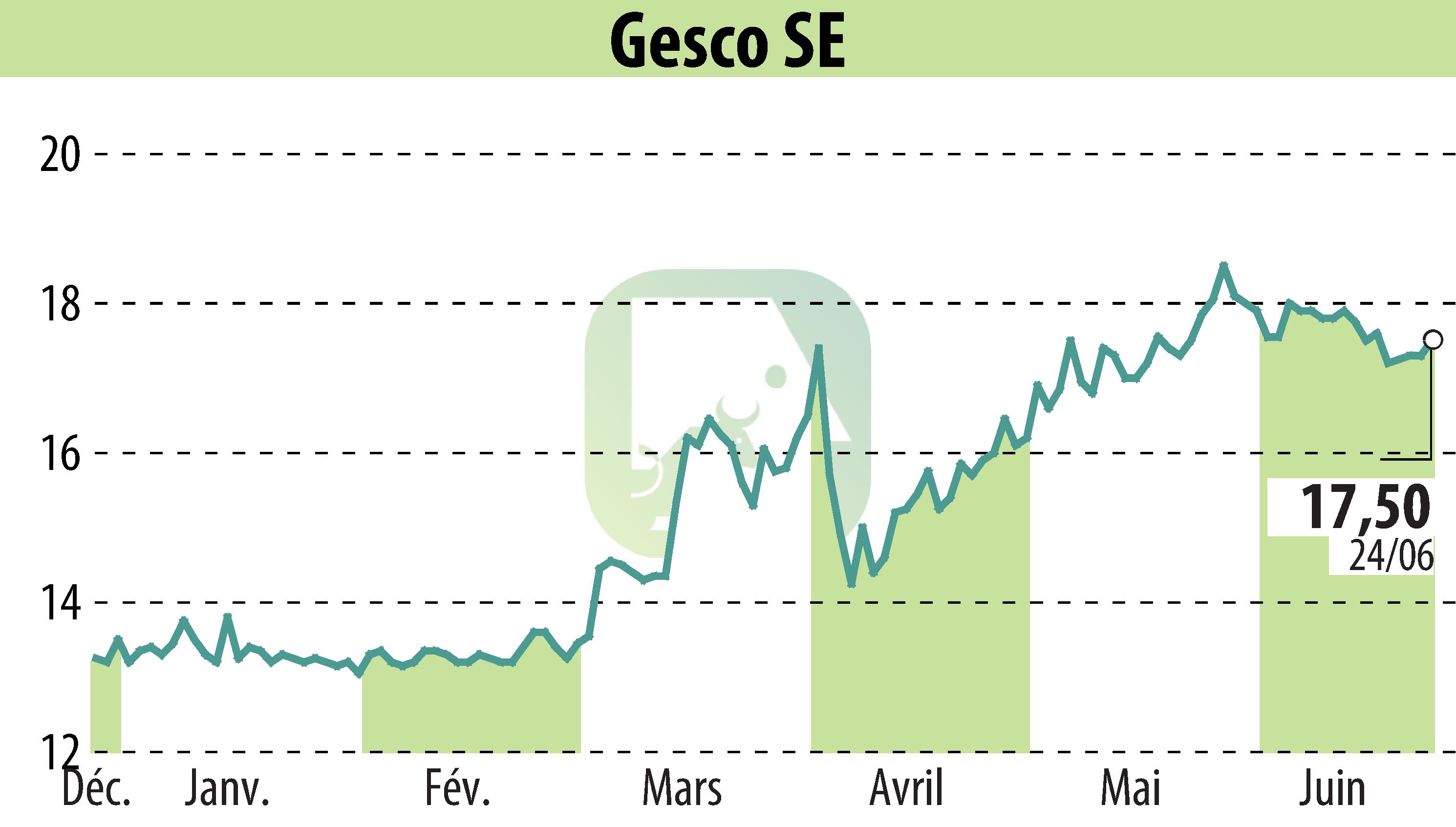 Graphique de l'évolution du cours de l'action GESCO AG (EBR:GSC1).