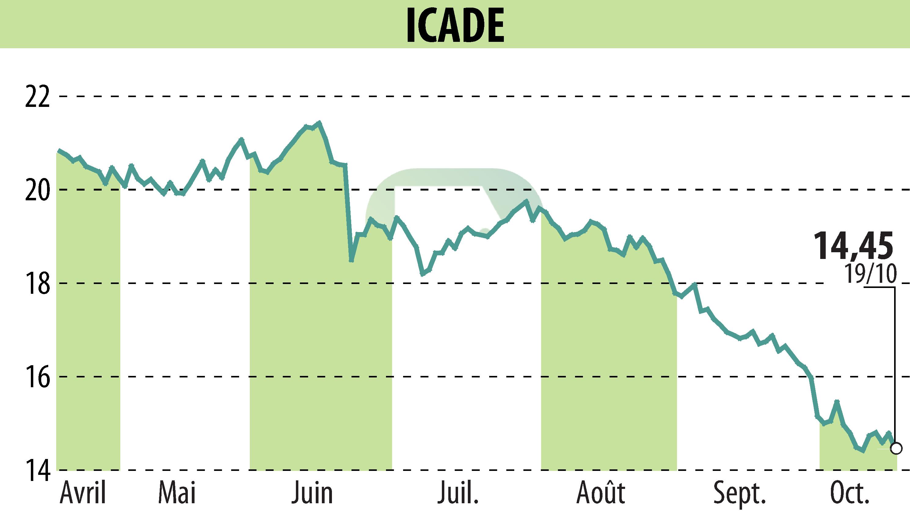 Stock price chart of ICADE (EPA:ICAD) showing fluctuations.