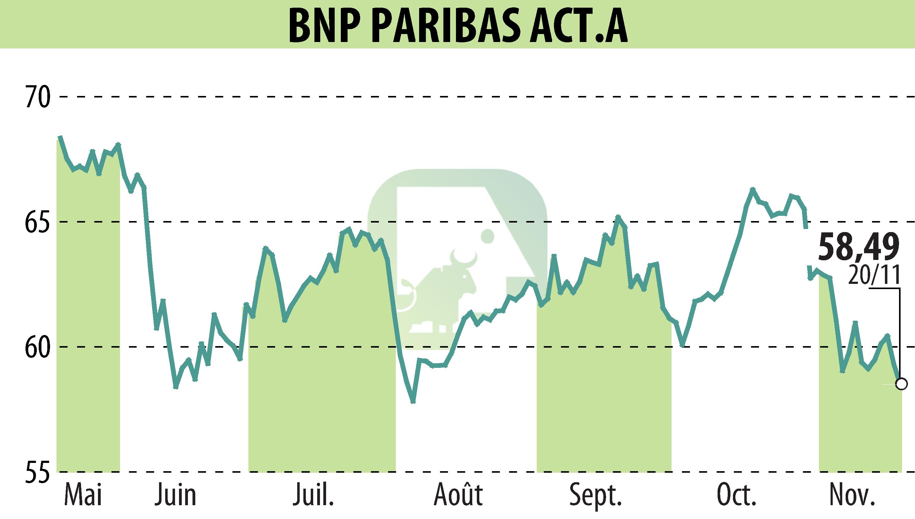 Stock price chart of BNP PARIBAS (EPA:BNP) showing fluctuations.