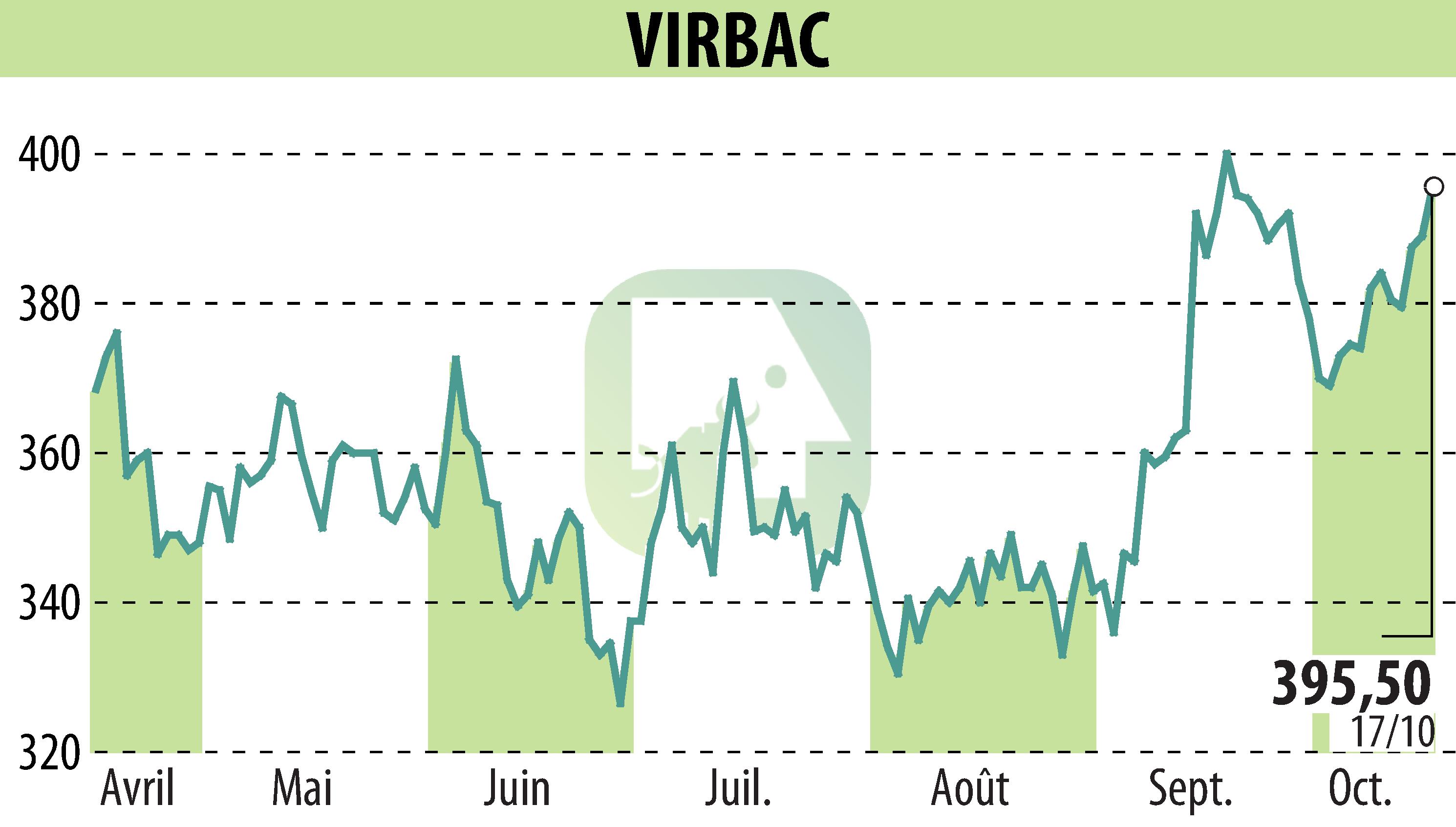 Graphique de l'évolution du cours de l'action VIRBAC (EPA:VIRP).