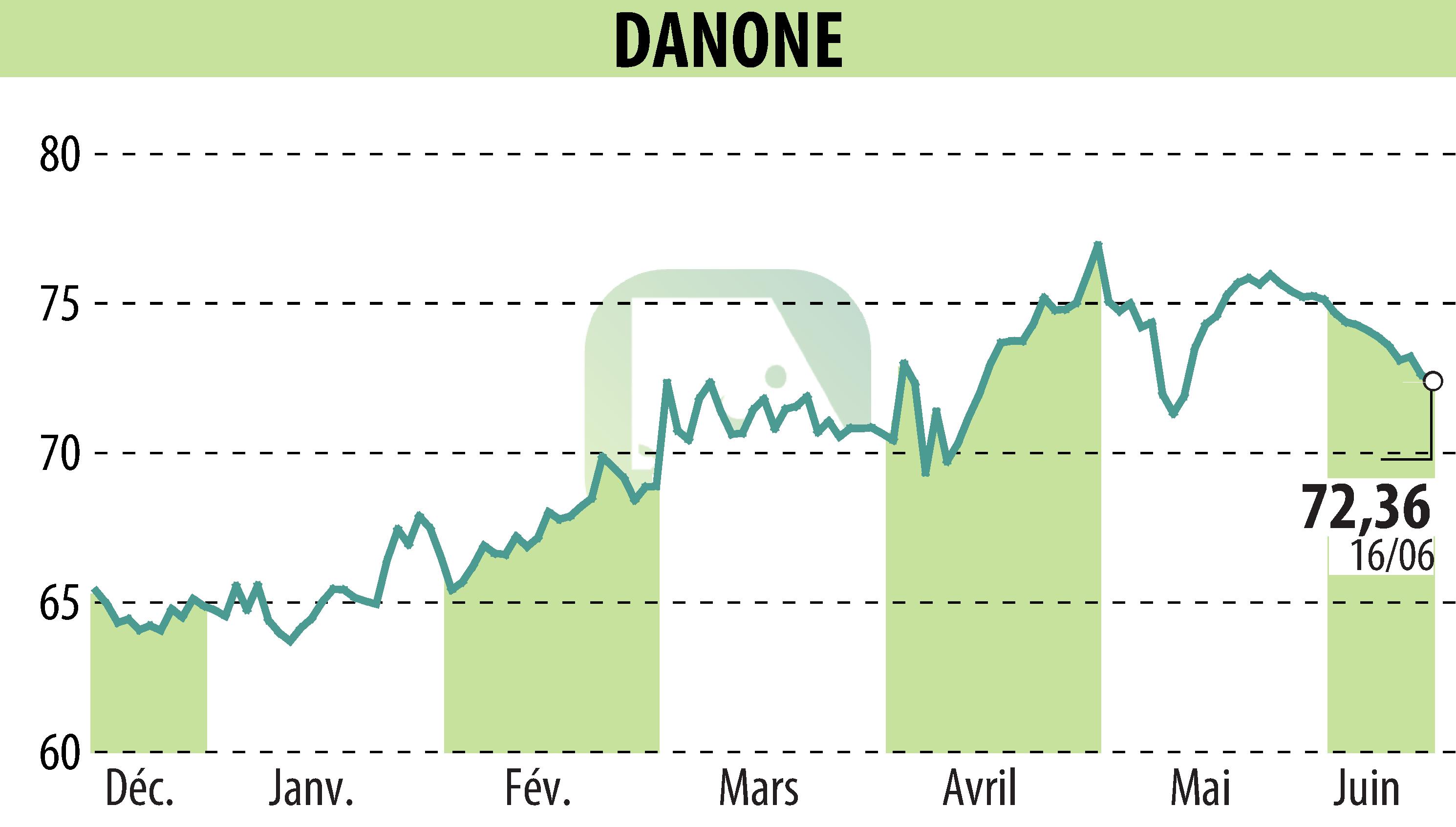 Graphique de l'évolution du cours de l'action DANONE (EPA:BN).