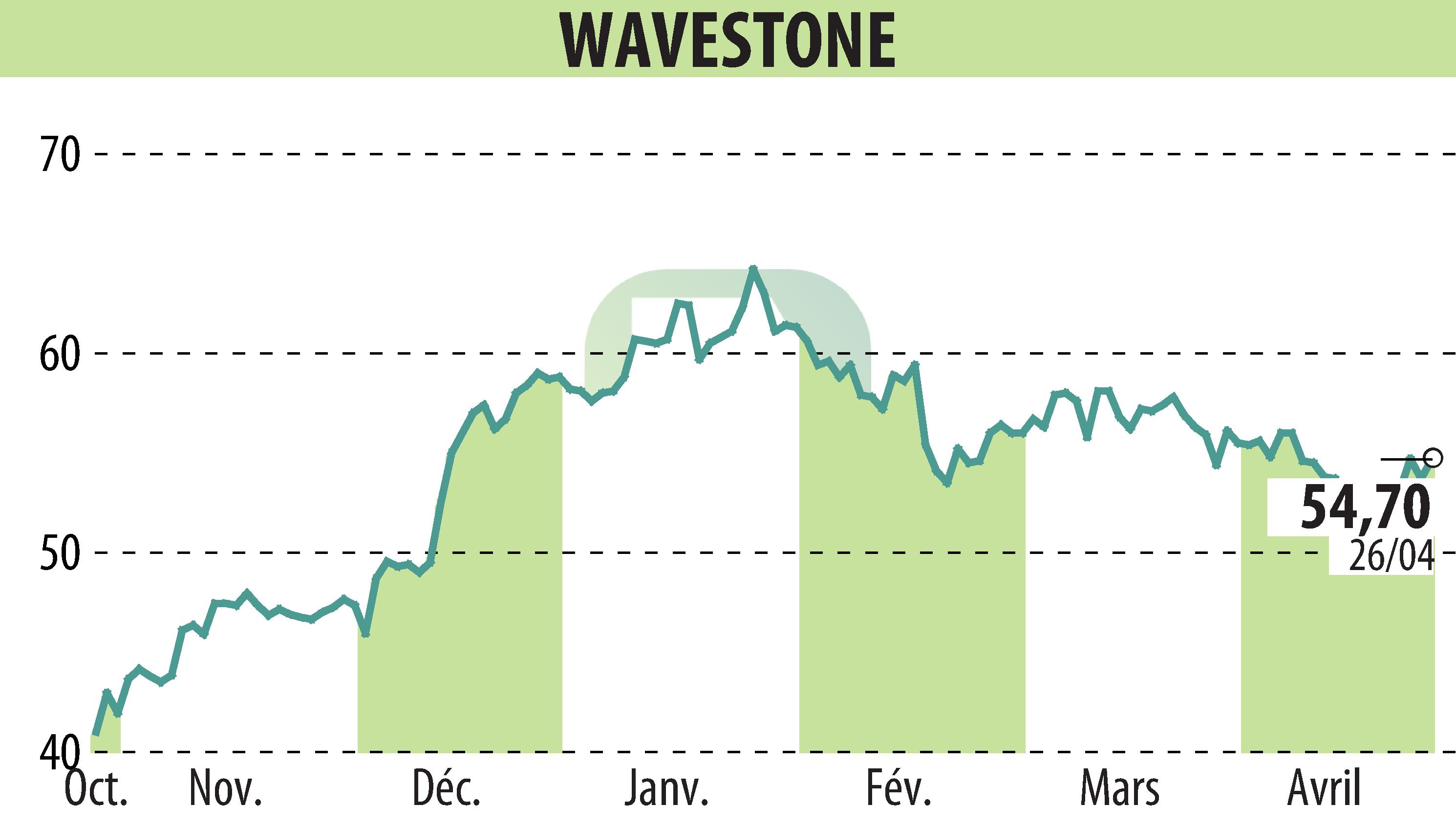 Stock price chart of WAVESTONE (EPA:WAVE) showing fluctuations.