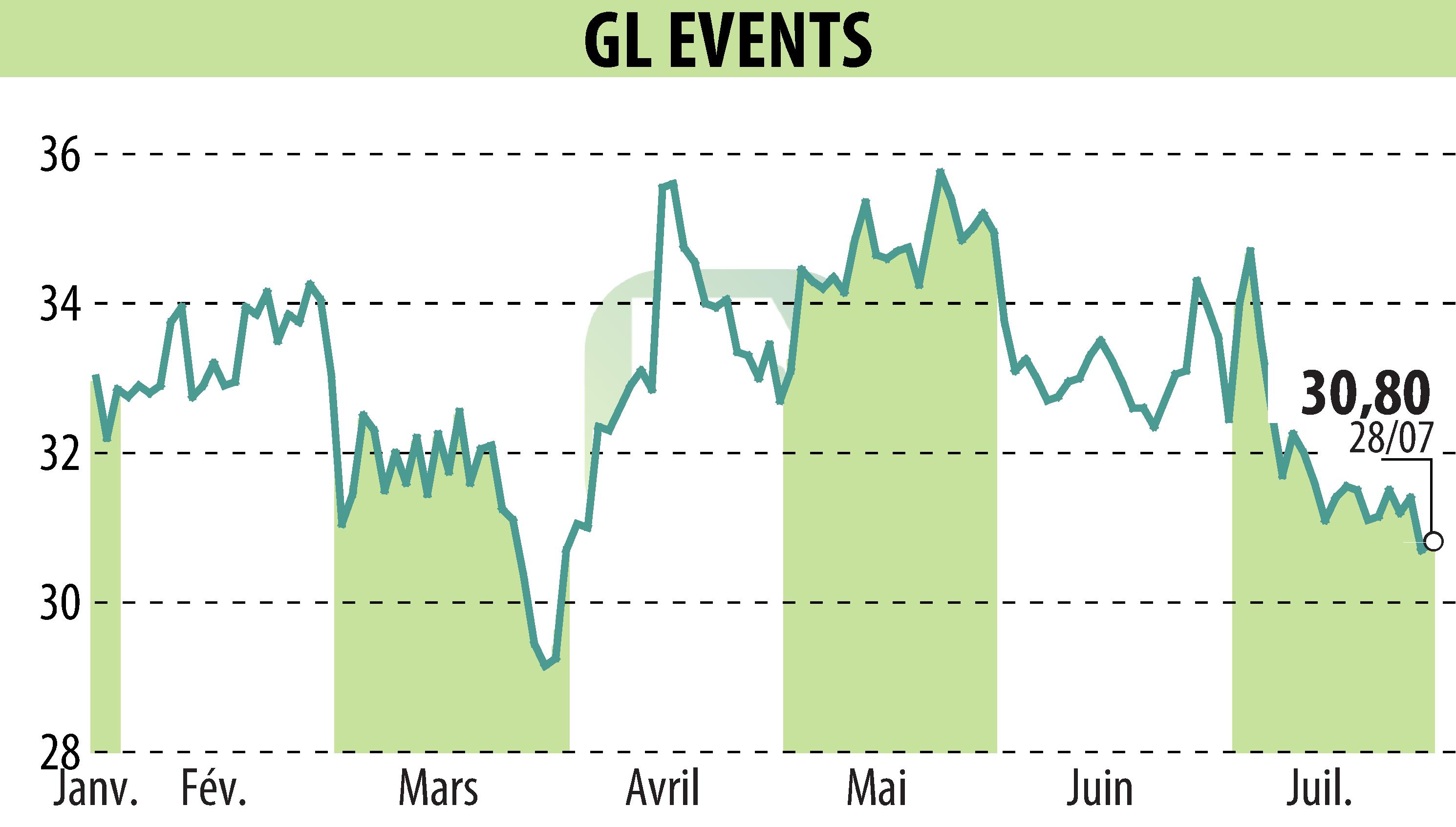 Graphique de l'évolution du cours de l'action GL EVENTS (EPA:GLO).