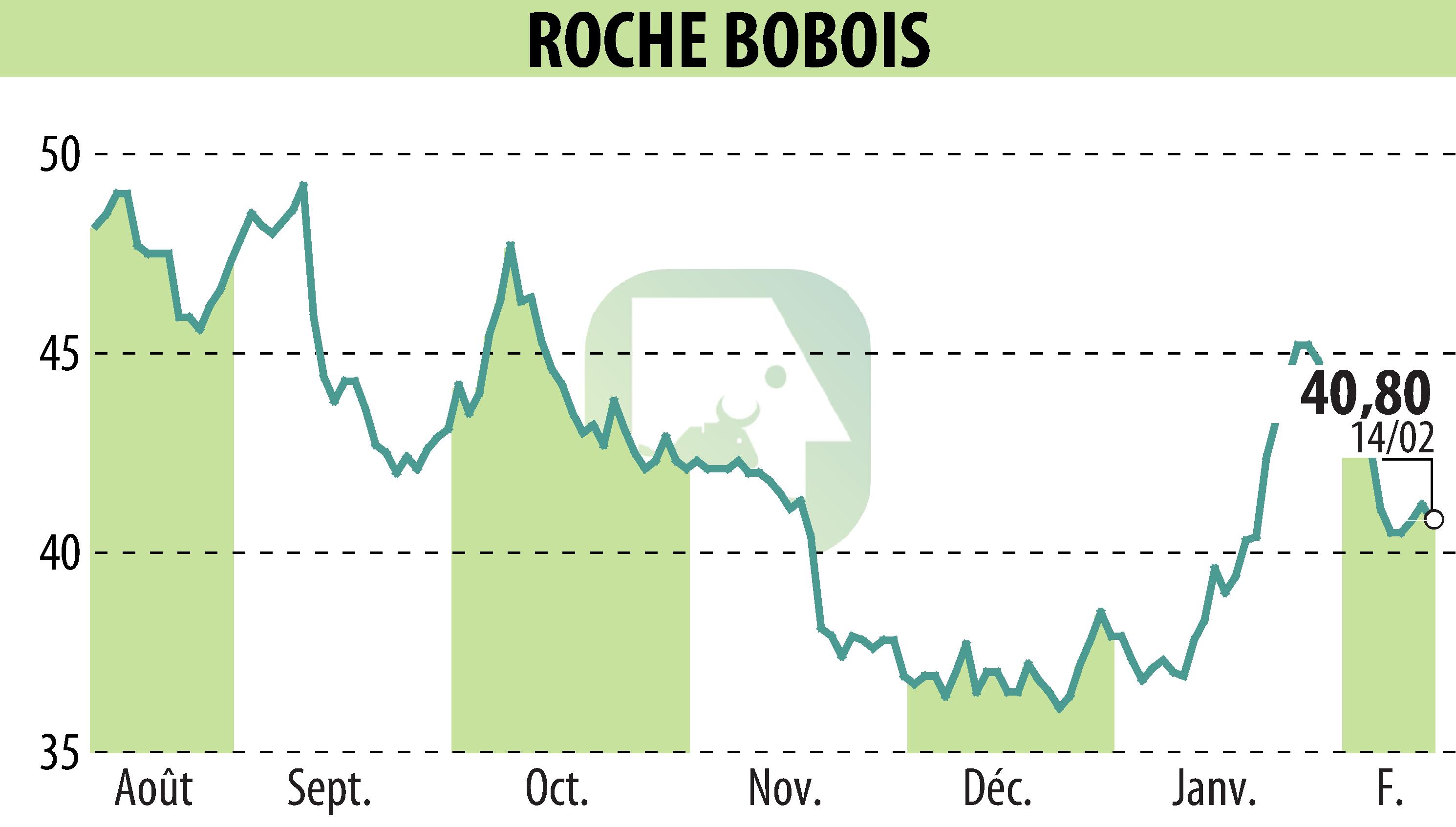Graphique de l'évolution du cours de l'action ROCHE BOBOIS (EPA:RBO).