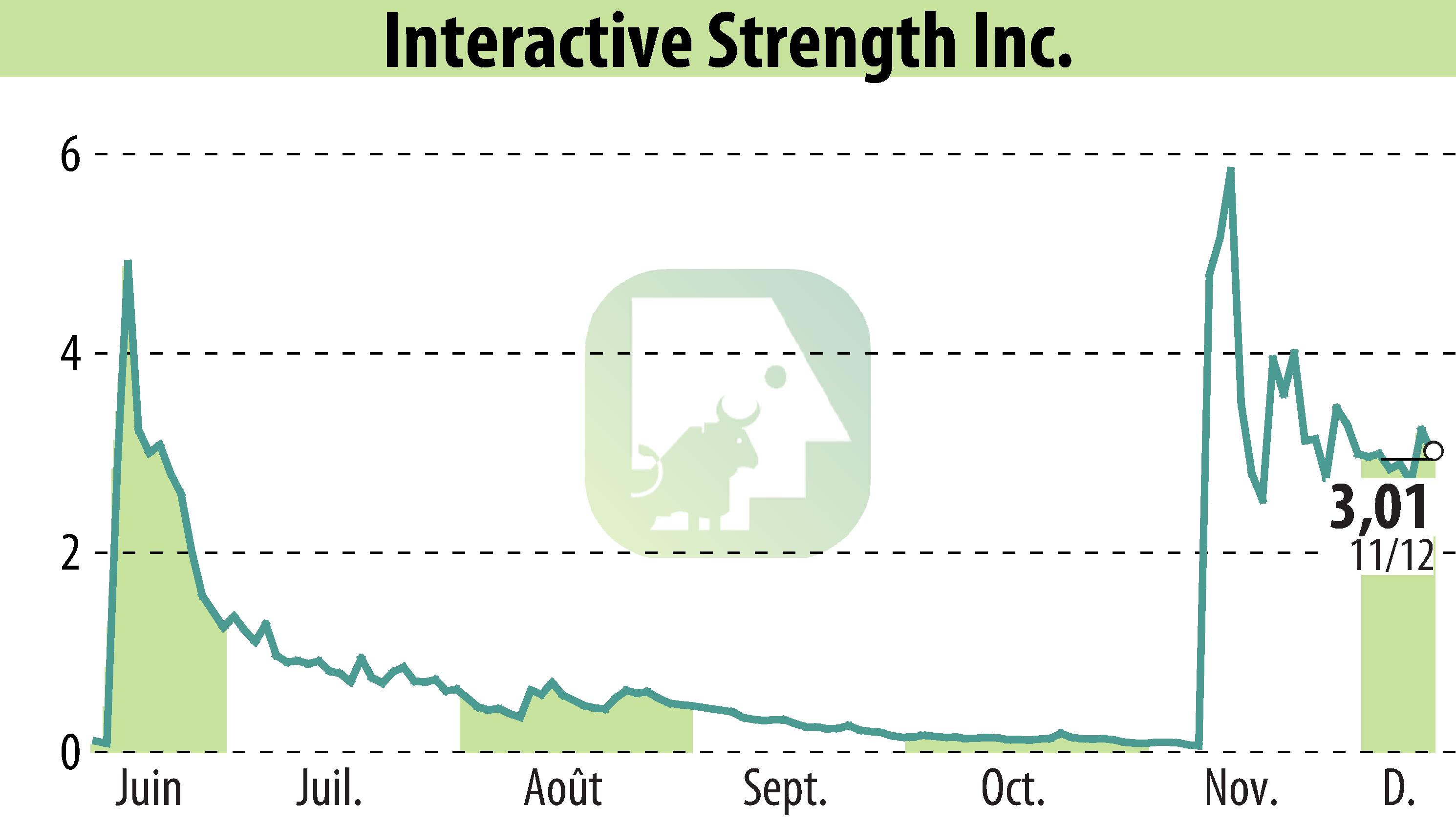 Stock price chart of Interactive Strength Inc. (EBR:TRNR) showing fluctuations.