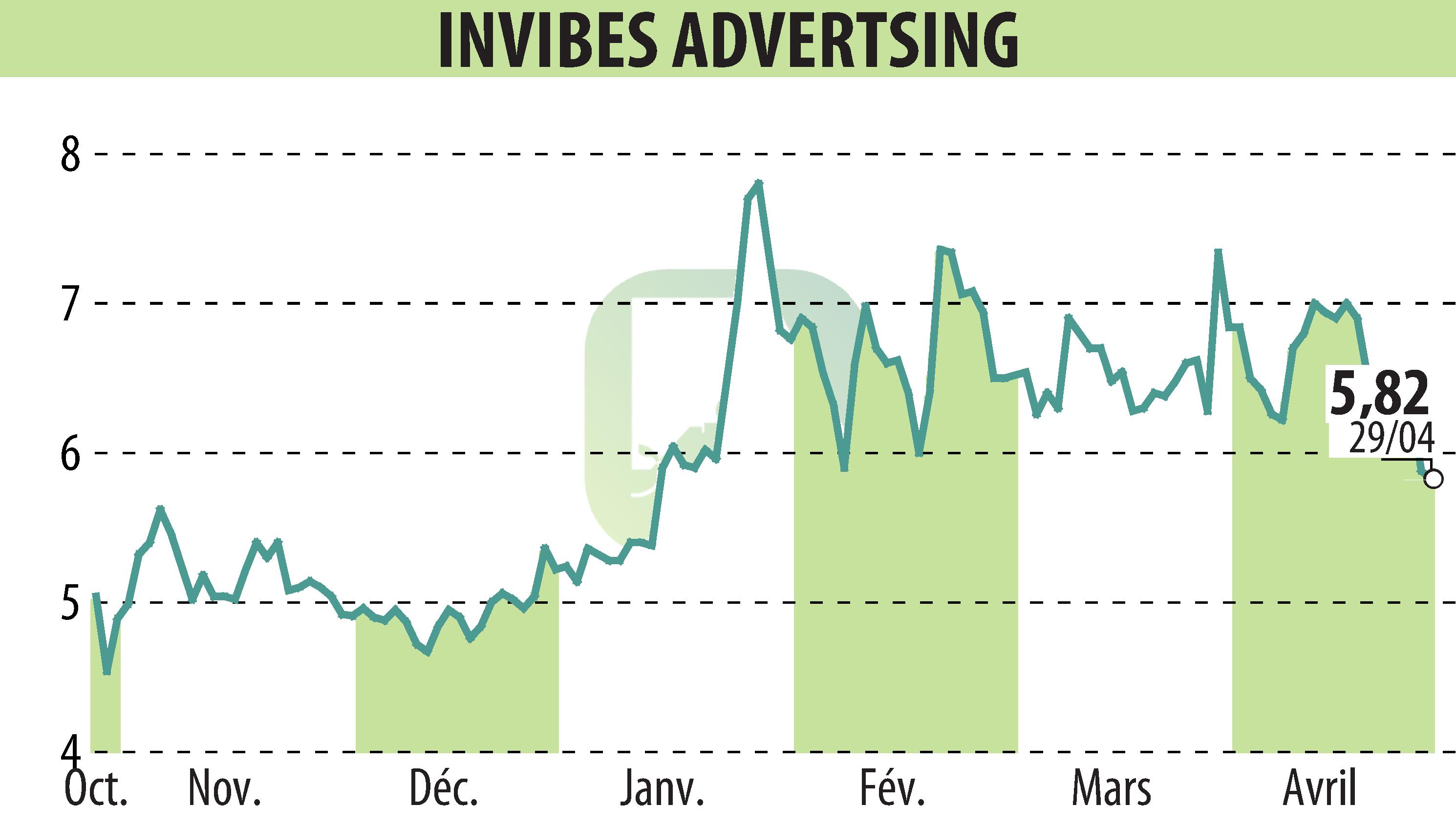 Stock price chart of INVIBES ADVERTSING (EPA:ALINV) showing fluctuations.