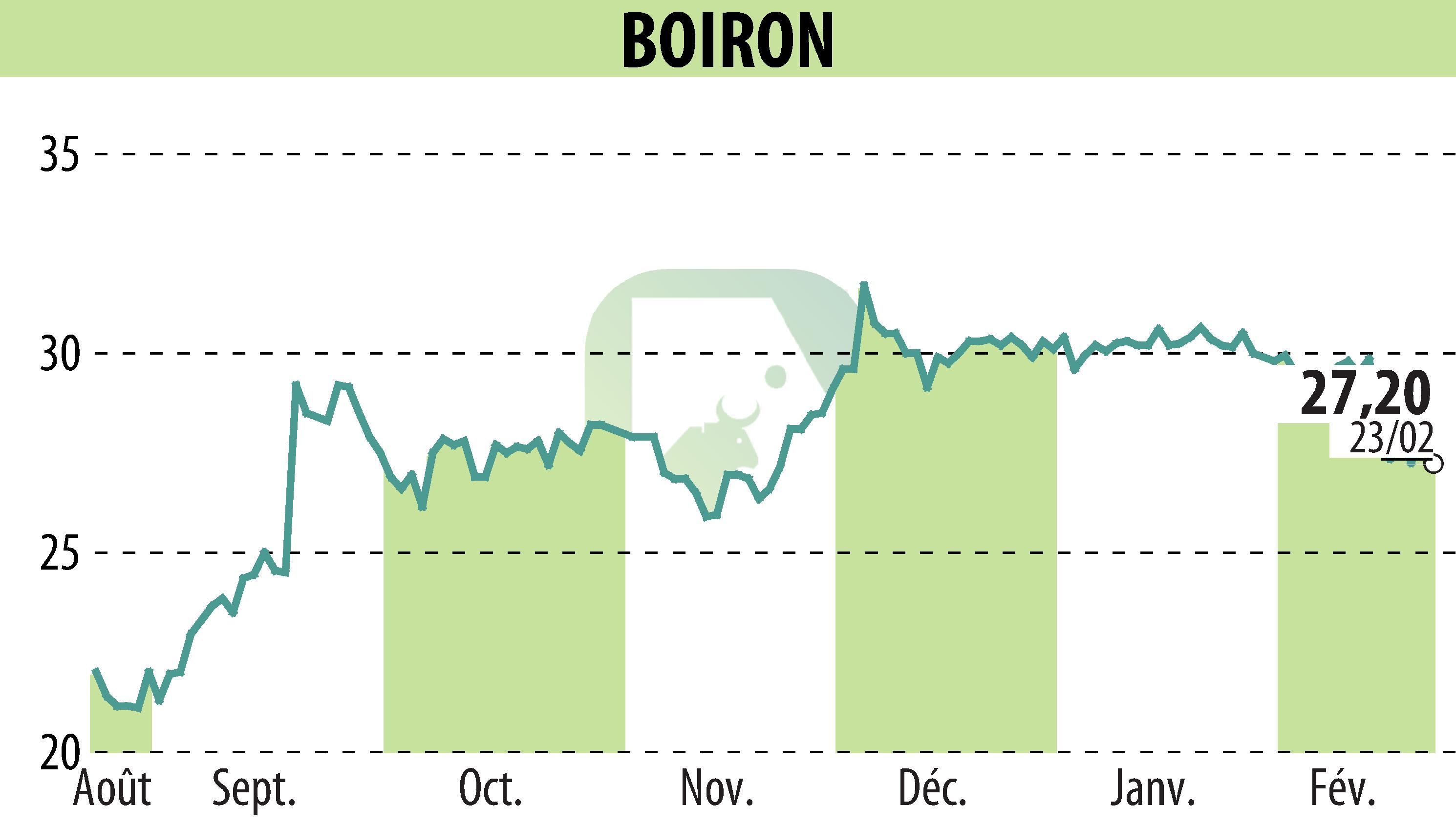Stock price chart of BOIRON (EPA:BOI) showing fluctuations.