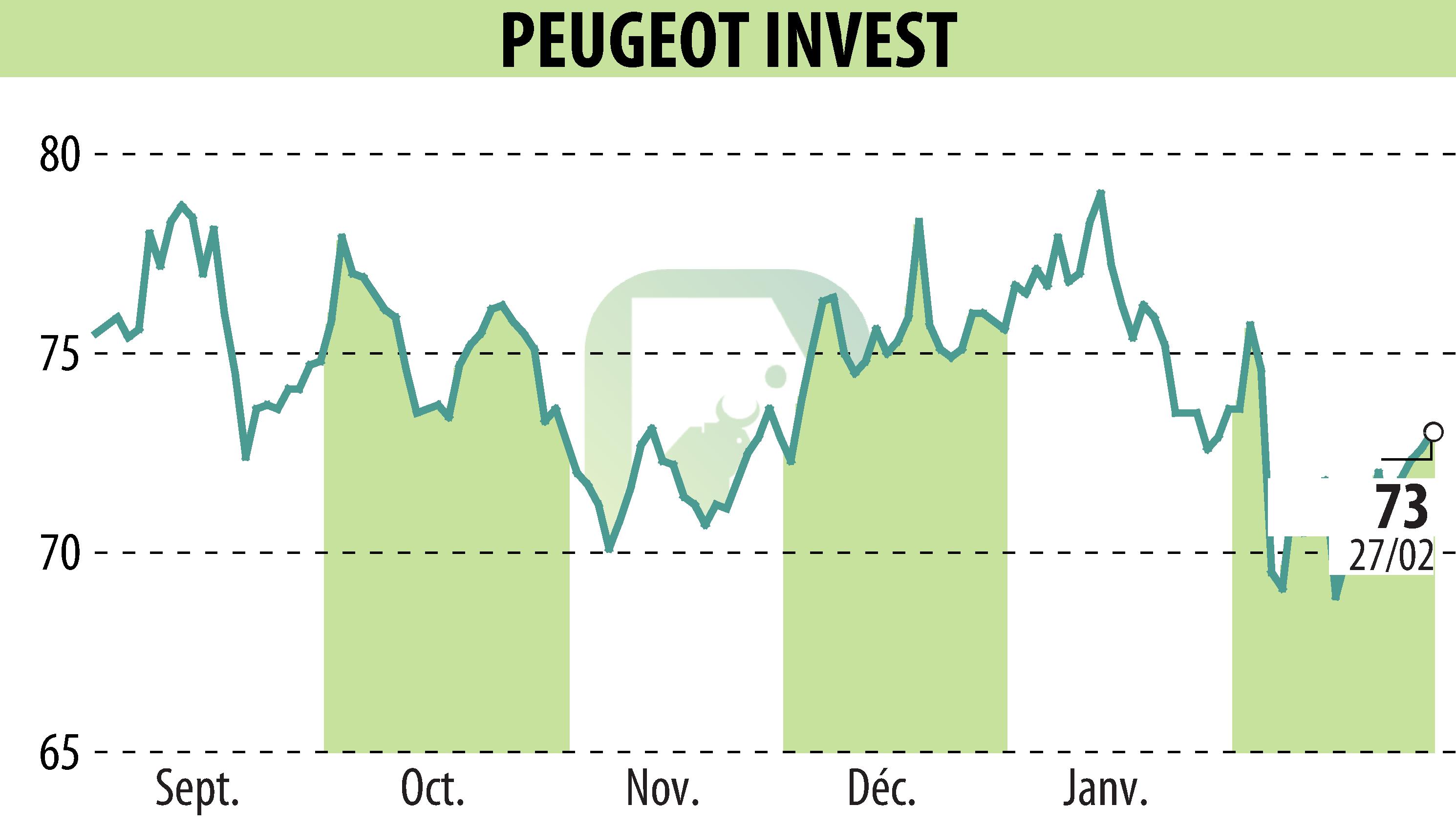 Stock price chart of Peugeot Invest (EPA:PEUG) showing fluctuations.