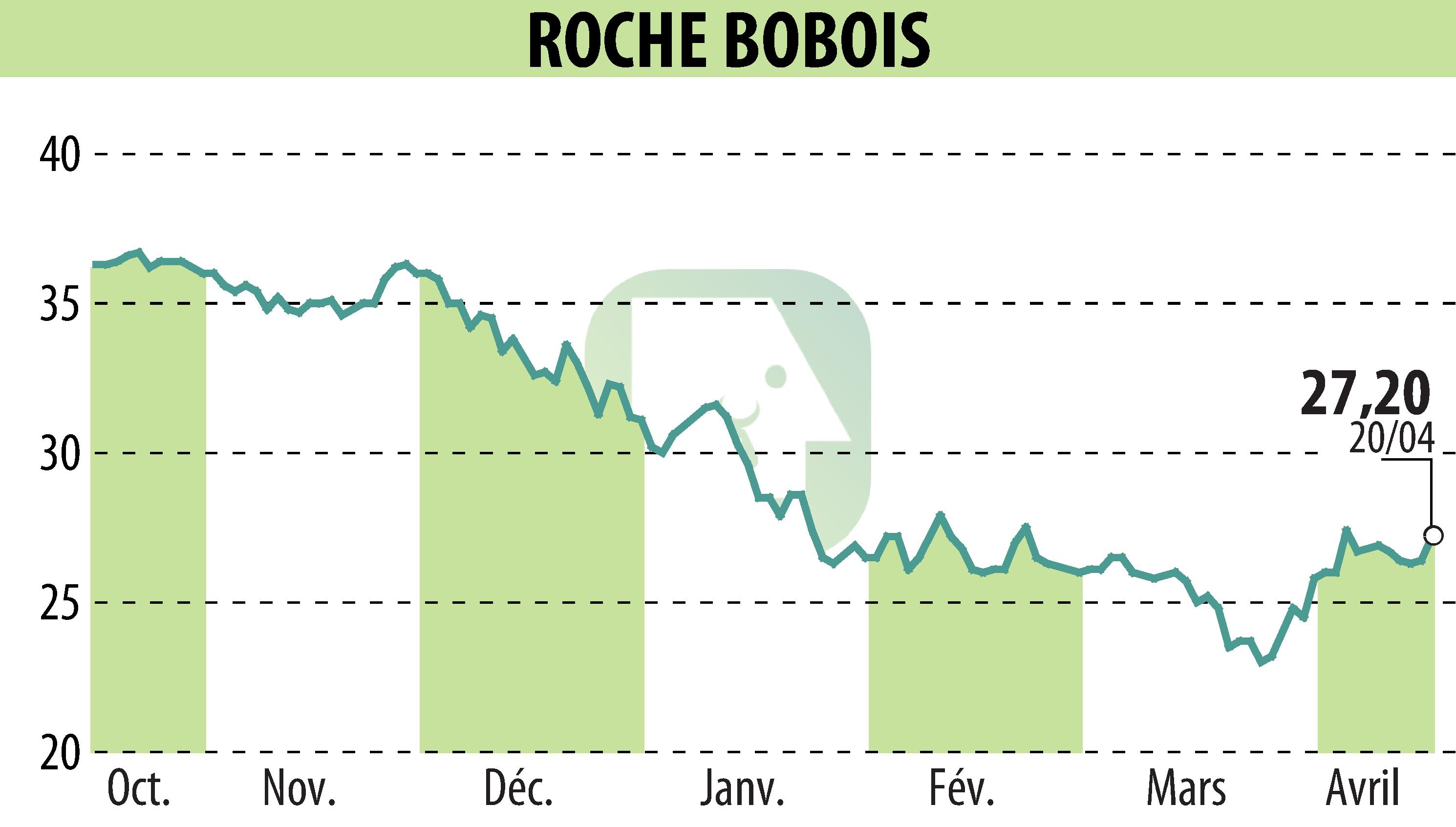 Graphique de l'évolution du cours de l'action ROCHE BOBOIS (EPA:RBO).