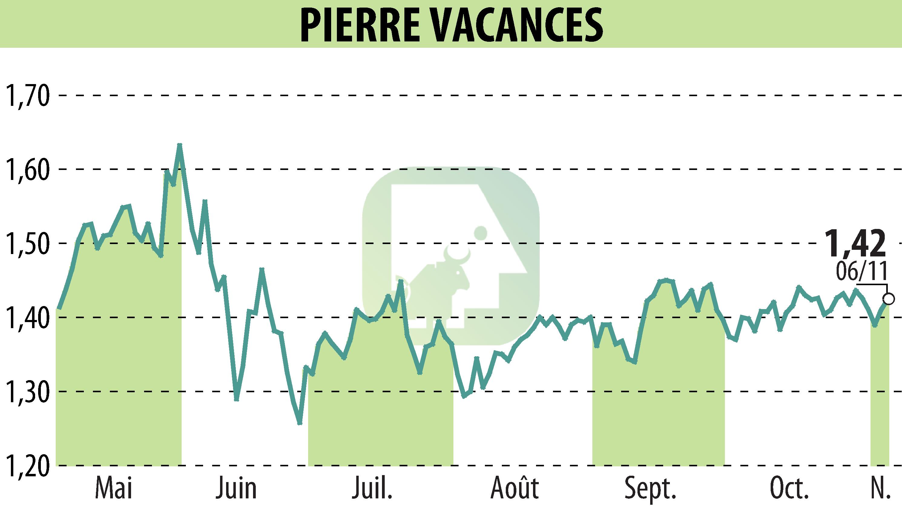 Graphique de l'évolution du cours de l'action GROUPE PIERRE ET VACANCES (EPA:VAC).