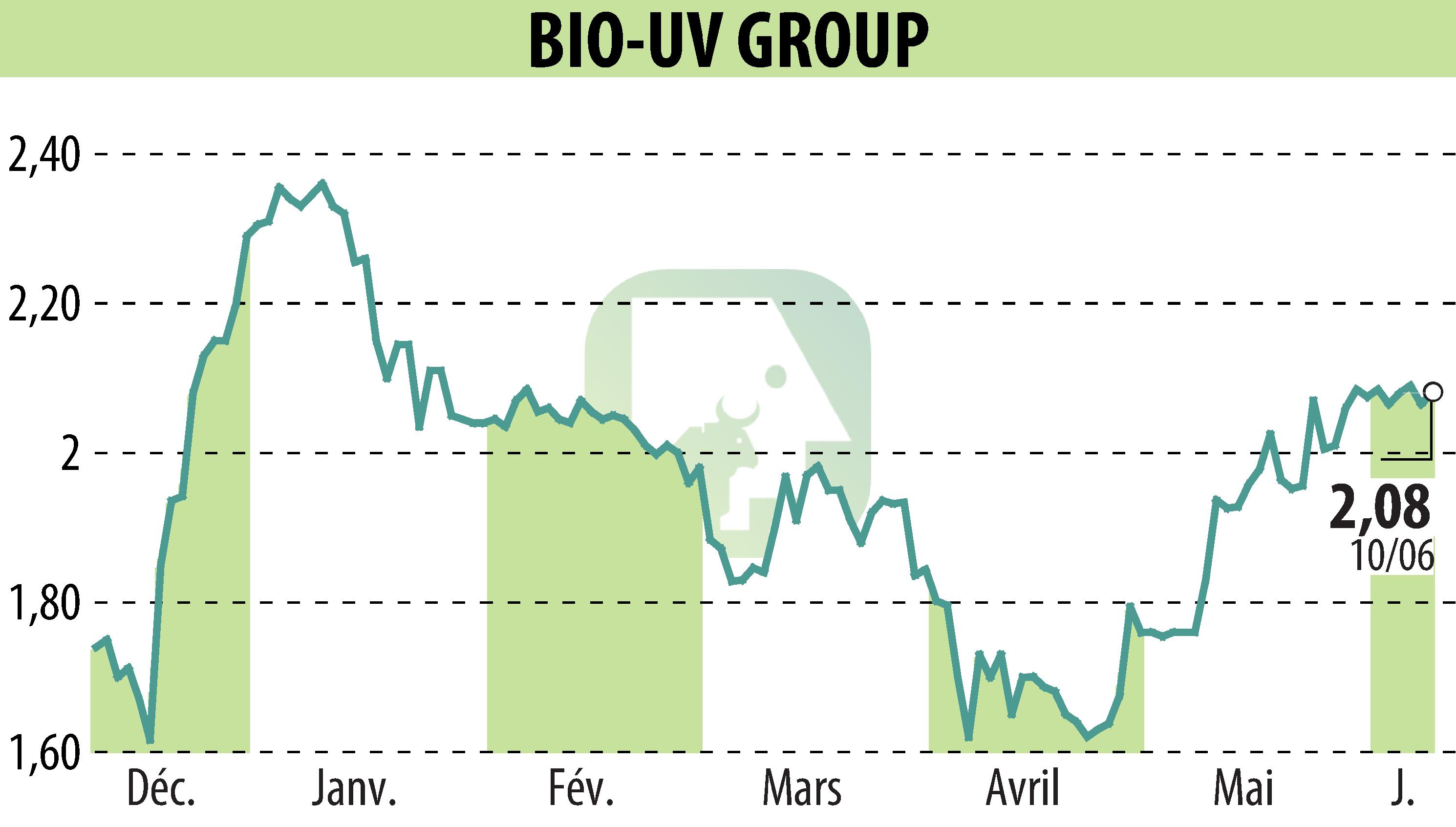 Graphique de l'évolution du cours de l'action BIO UV GROUP (EPA:ALTUV).
