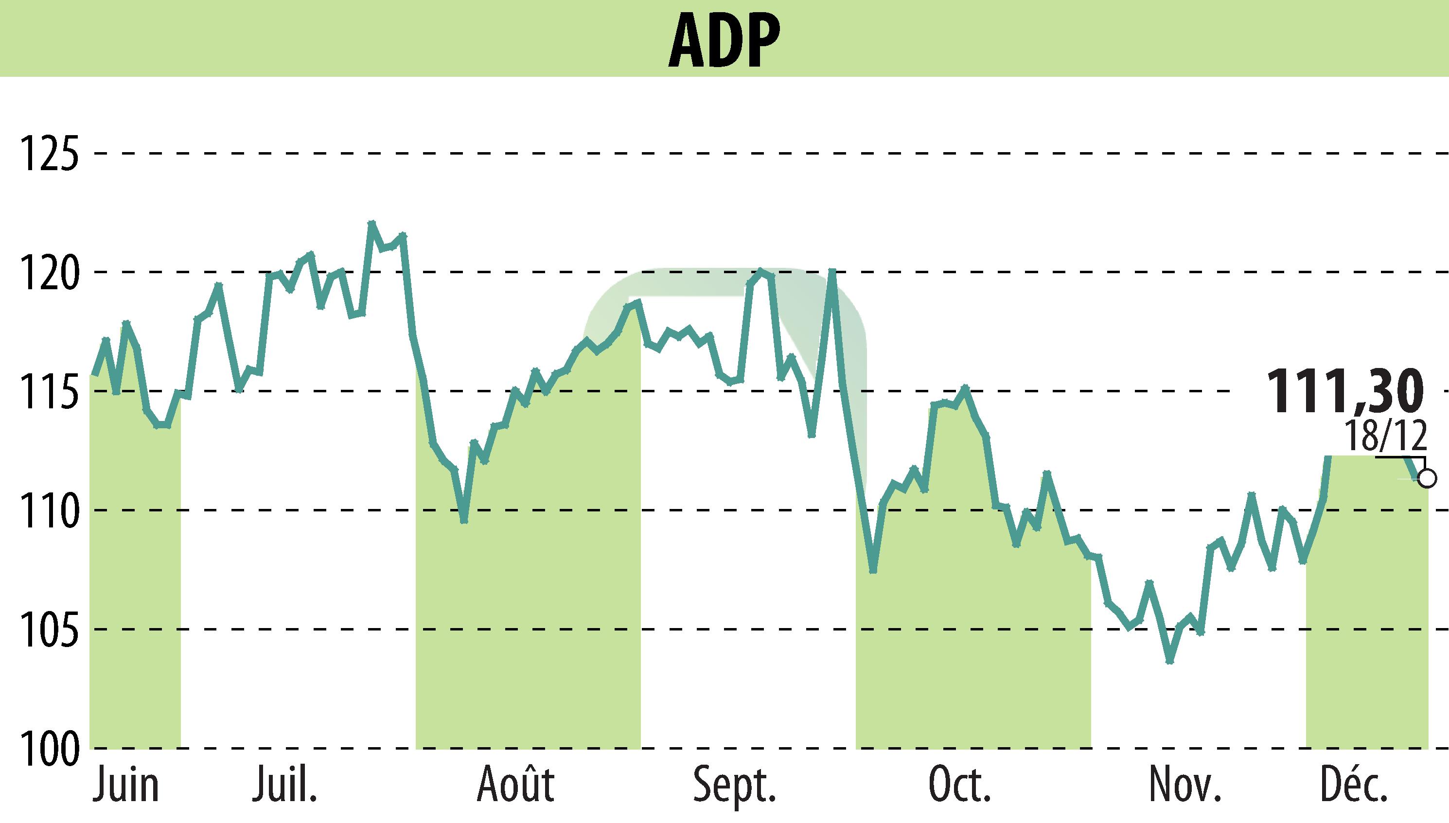 Stock price chart of GROUPE ADP (EPA:ADP) showing fluctuations.