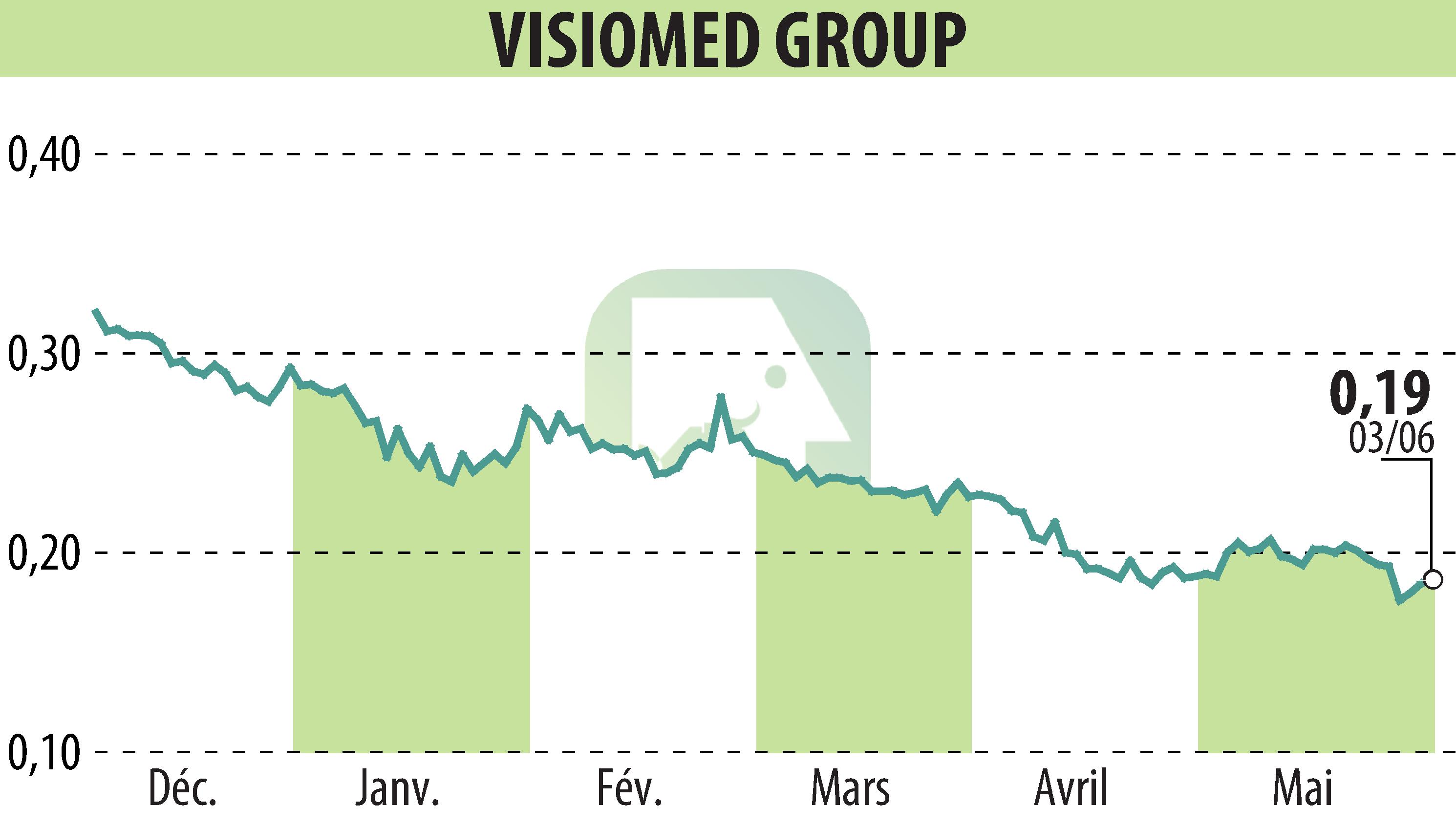 Stock price chart of VISIOMED GROUP (EPA:ALVMG) showing fluctuations.