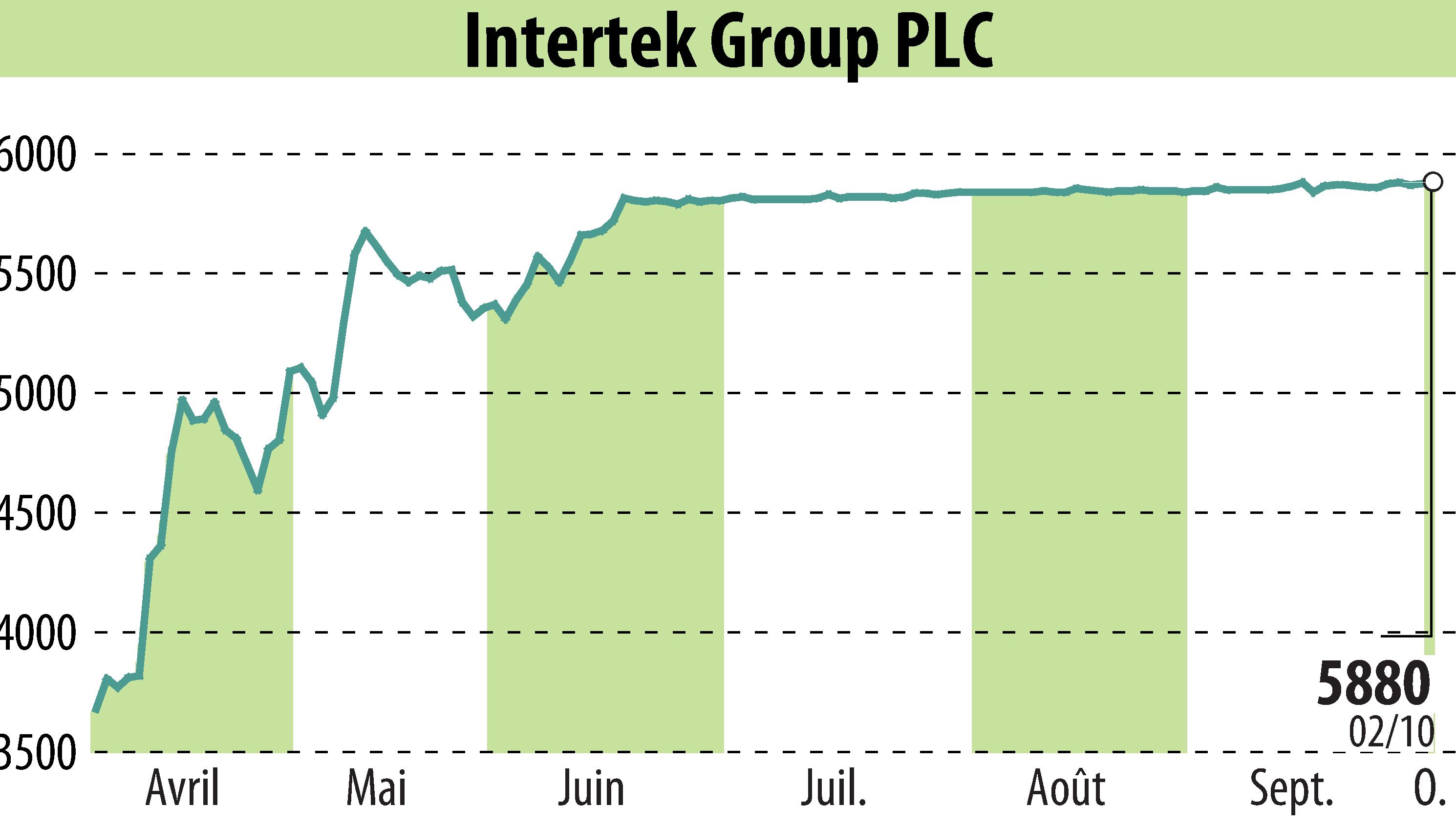 Graphique de l'évolution du cours de l'action Intertek Group Plc (EBR:ITRK).