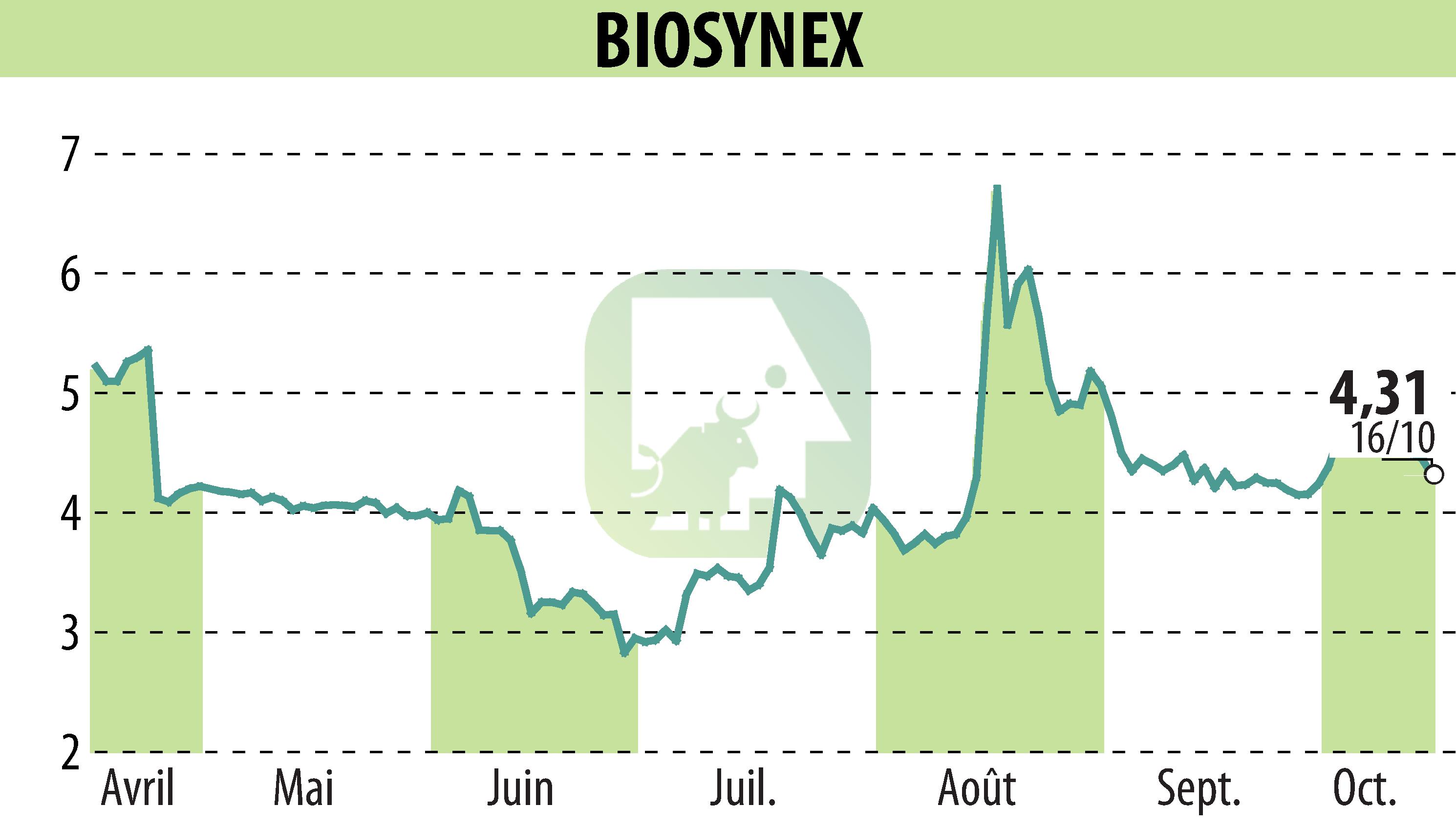 Graphique de l'évolution du cours de l'action BIOSYNEX (EPA:ALBIO).