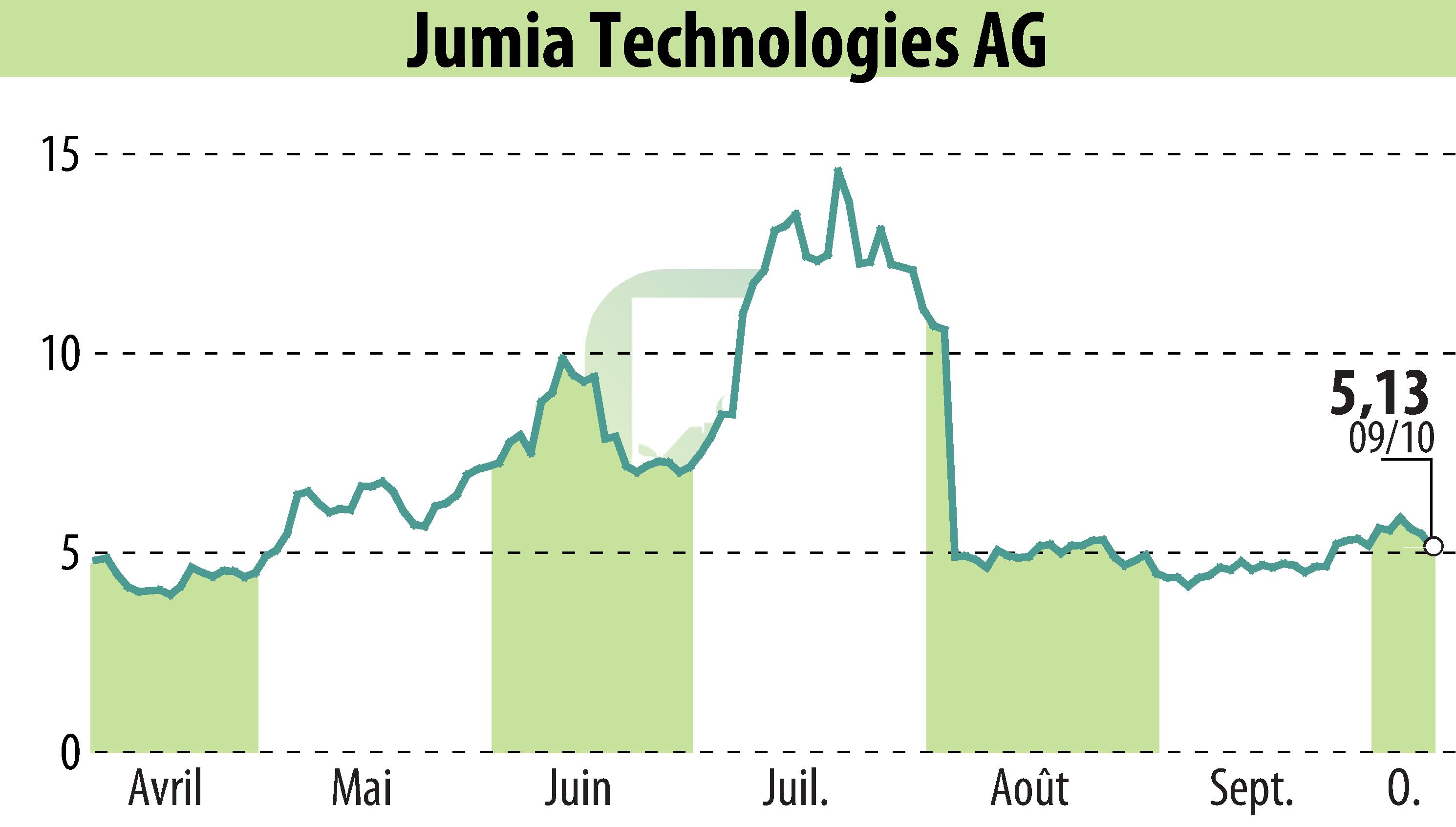 Stock price chart of Jumia Technologies AG (EBR:JMIA) showing fluctuations.