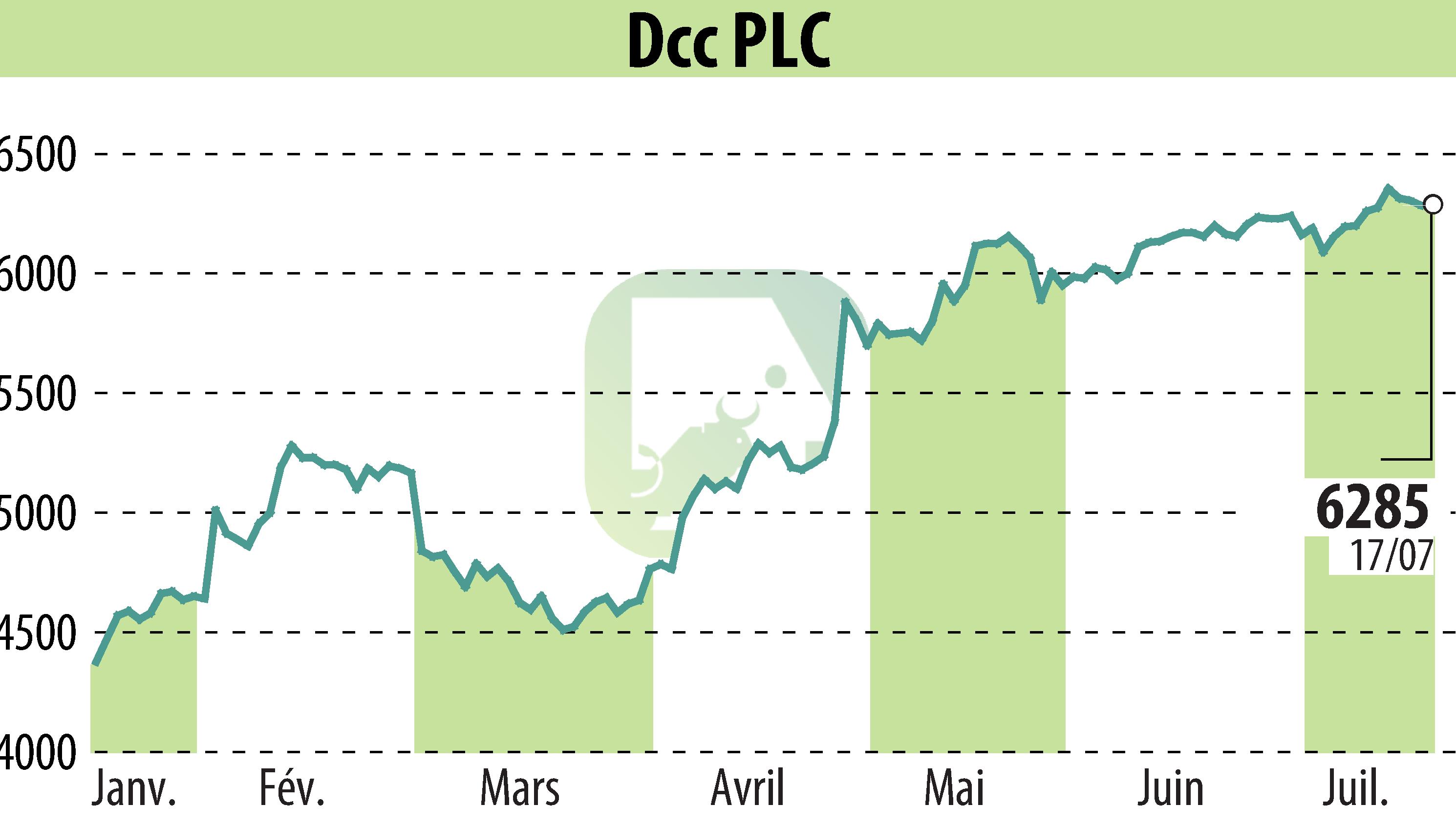 Graphique de l'évolution du cours de l'action DCC Plc (EBR:DCC).