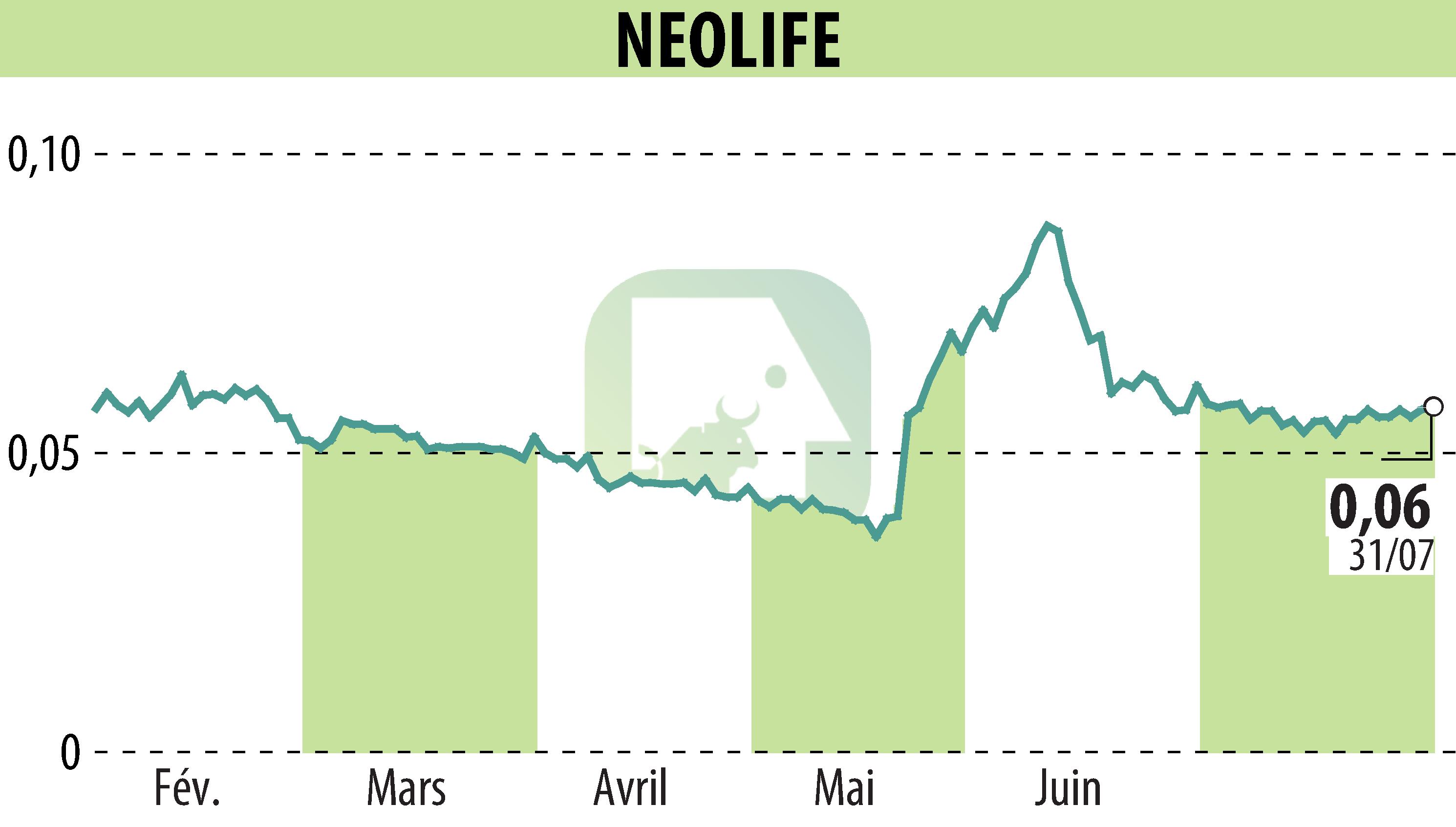 Stock price chart of NEOLIFE (EPA:ALNLF) showing fluctuations.