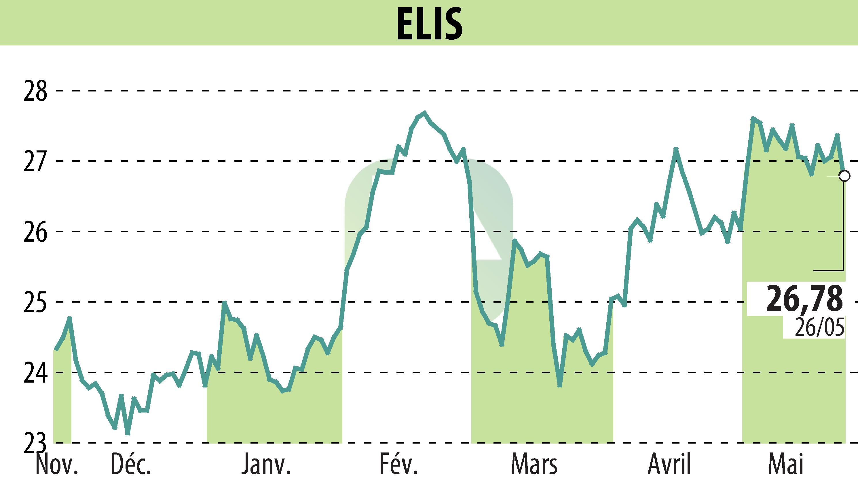 Stock price chart of ELIS (EPA:ELIS) showing fluctuations.